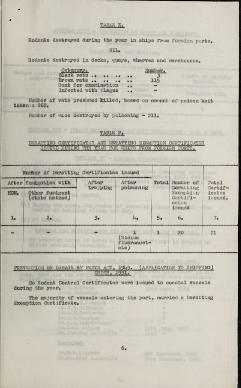 Rodents destroyed during the year In ships from foreign ports, NIL. Rodents destroyed in docks, quays, wharves and warehouses. {MggorXt.. Black rats •• «, ., Brown rats ,« •• •< Sent for examination Infected with Plague 3 115 Iteiber of rats presumed killed, based on amount of poison bait taken t 262* Number of rsd.ce destroyed by poisoning - 211. miiLijL Nurr&ei’ of Derat ting Certificate s issued After fumigation with After fnn r>4 nn* After Total Number of Doratting Exempt!n Certifi- catcs 1 sued 6, Total HCN. 1* Other fumigant (state method,) 2*' ping 3. Pv io Ui k «Ll4£$ 4* 5. icatee it sued. 7# - 1 1 20 21 1 (Sodium fluor©acet¬ ate ) rai-v .By WL No Rodent Control Certificates were issued to coastal vessels during the year. The majority of vessels entering the port, Exemption Certificate. carried a Derattlng