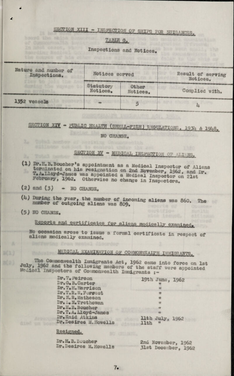XXII - IHCHiCTTQjK QF shiiv; ;-oa aiTMir7 o, SABIE Q. Inspections end Notices, Nature and number of Inspections, 1352 vessels Notices served Result of serving *■' ' Notices. Statutory Other Complied with. Notices. Notices, <•* 3 . U ION XIV - HJBL Xp iUAi.TB (anaix-Fisn) mmuaiw., iqv. * ioj,«r NO CHANGE, ffl. - USPICAL INSjPaCTIO-I 0? ,j ^ B#?°?oh6,Y? appointment as a Medical Inspector of Aliens VCT^lr°n hlB re8i^'nation on 2nd November; 1962, and Dr? T,A#Lloyd-Jamos was appointed a Medical Inspector on 21st February, 1962. Otherwise no change in Insp ctors. (2) and (3) - HO CHANGE. ^ yZarl the a^er of incoming aliens was 860. The number of outgoing aliens was 809. (5) NO CHANGE, ■a and certificates No occasion arose to issue a formal certificate in respect of aliens raeaicaily examined. *-:EICAL aCAMIHATIQM Of CO/MON-aSAUH !■'■ ;.«(*? MWB. Jnlv fam^grantSvAOt * 1962 0arae lnt0 f0rOe on 1st J9®2 ani\ the foliowing members of the staff sere appointed Mc?c.iosl inspectors of Commonwealth Immigrants j — Dr.T.Peirson Dr.G* B.Carter Dr. T» H, Harrison Dr * T. R. *(. F orr o st Dr, N. R. Ma the son Dr. D*N.Trethowon Dr.H.B,Boucher Dr.T.A.Lloyd-James DT.Snid Atkina Dr,Desiree M.Howells Resigned. Dr.H,D*DwUcher Dr.Desiree M. Howells 19th June, 1962 w n n n w 11th July, 1962 11th  2nd November, 1962 31st Dece ber, 1962
