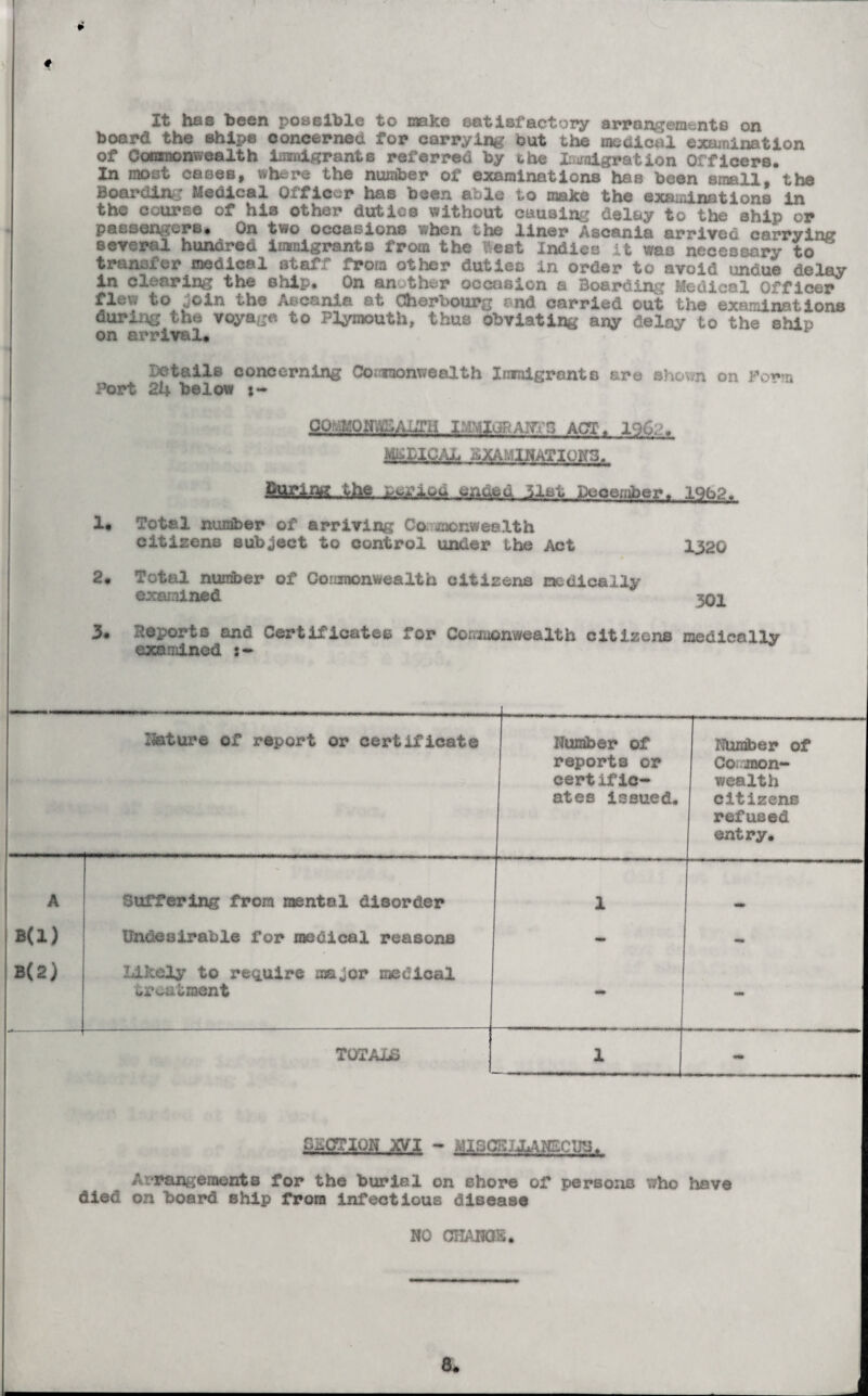 board the ships concerned for carrying but the medical examination of Cocmonwealth iasnigrants referred by the Immigration Officers. In moot cases, where the number of examination© has been small, the Boarding Medical Officer has been able to make the examinations in the course of his other duties without causing delay to the ship or passengers. On two occasions when the liner Ascania arrived carrying several hundred immigrants from the Vest Indies it was necessary to transfer medical st-af from other duties in order to avoid undue delay in clearing the ©hip. On another occasion a Boarding Medical Officer flew to join the Ascania at Cherbourg rnd carried out the examinations during the voyage to Plymouth, thus obviating any delay to the ship on arrival. Details concerning Commonwealth Immigrants are shown on Po**m Port 24 below s- Gomm&Mim. act, ioc. . mUQAL EXAMINATIONS. feDPiflg vhe i-cylou enueu ilat Dcoeraber. lQba. 1. Total number of arriving Co monweelth citizens subject to control under the Act 1320 2. Total number of Commonwealth citizens medically examined 3Q2 3# PvCports and Certificates for Conxuonwealth citizens medically examined *• Nature of report or certificate Number of reports or certific- ates issued. Number of Co mon- wealth citizens refused entry. A Suffering from mental disorder 1 B(l) Undesirable for medical reasons • - B(2) Likely to require major medical treatment «fi# mm TOTALS 1 mm SECTION ,XVI - MISCKlIiANECUS. Arrangements for the burial on shore of persons who have died on board ship from infectious disease NO CHANGE. 8.