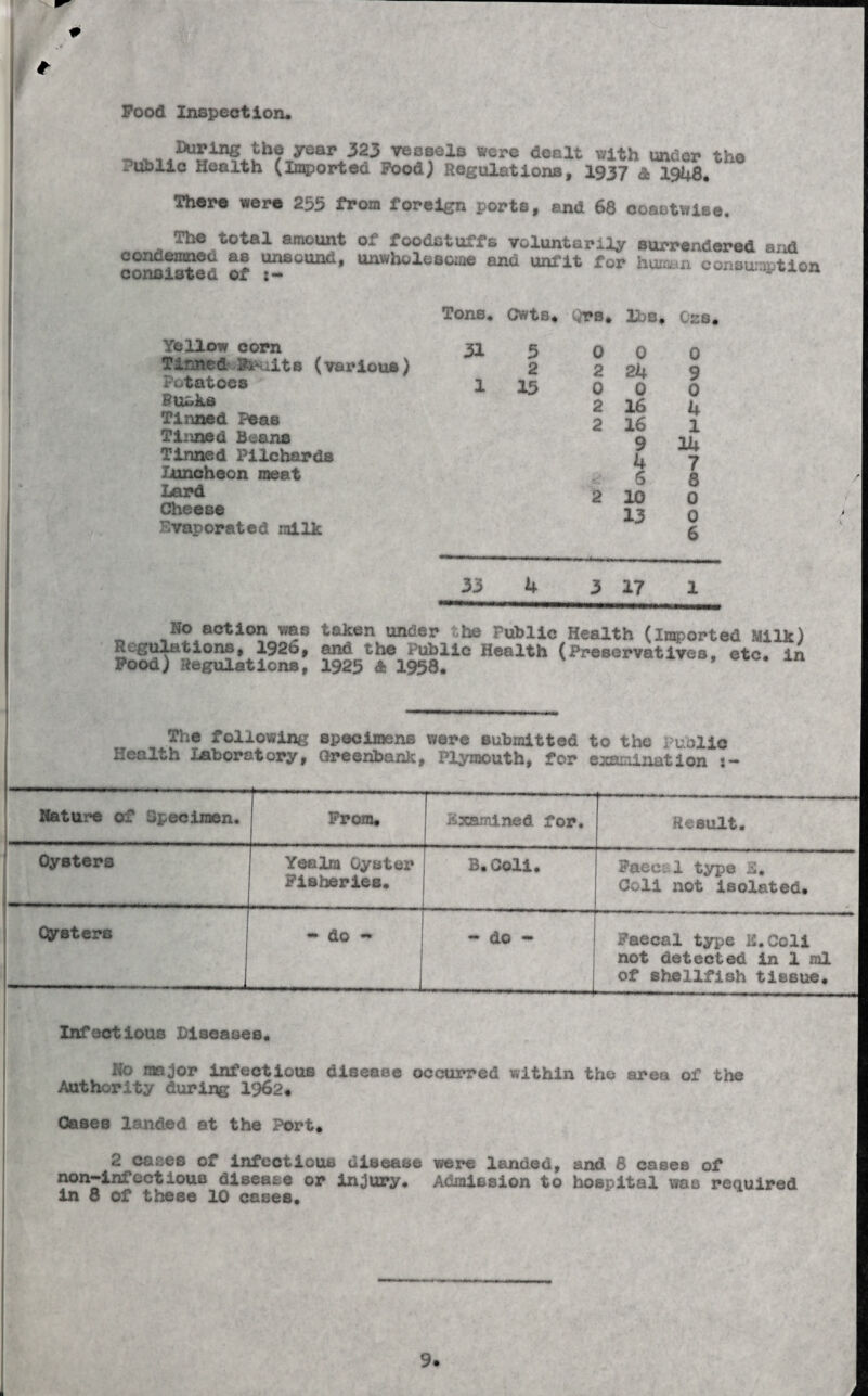 Pood Inspection, During the year 323 vessels were dealt with under the Public Health (imported Pood) Regulations, 1937 & 1948. Thor, were 255 from foreign ports, end 68 coastwise. She total amount of foodstuffs voluntarily surrendered and condemned as unsound, unwholesome and unfit for human consultion consisted of Yellow corn Tinned Pi-iits (various ) potatoes BU»ks Tinned Peas Tinned Beans Tinned Pilchards Luncheon meat Lard Cheese Evaporated milk Tons. Cwts. Qrs. lbs. Css. 31 5 0 0 0 2 2 24 9 1 15 0 0 0 2 16 4 2 16 1 9 14 4 7 6 8 2 10 0 13 0 6 33 4 3 17 1 No action was taken under the Public Health (imported Milk) Regulations, 192b, and the Public Health (Preservatives, etc. in Pood) Regulations, 1925 <* 1958. The following specimens were submitted to the public Health laboratory, Greehbank, Plymouth, for elimination ? — Nature of Specimen, From. Examined for. Result. Oysters .-., i.. Yealra Oyster Fisheries. B.Coli. Paee&1 type S. Coli not isolated. Oysters - do - - do - Paecal type K.Coli not detected in 1 ml ... 1 -1 of shellfish tissue. Infectious Diseases. No major infectious disease occurred within the area of the Authority during 1962* Cases landed at the Port. 2 cases of infectious disease were landed, and 8 cases of non-infectiouo disease or injury. Admission to hospital was required in 8 of these 10 cases. 9.