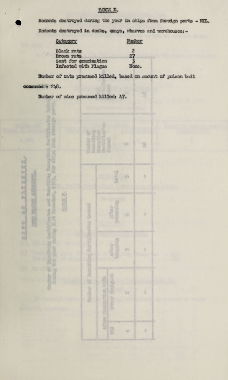 Rodents destroyed in docks, quays, vjharves and warehouses: - Category Nunber Black rats 2 Braun rats 27 Sent for earndnation 3 Infeotod with Plague None. Nunibor of rats presumed killed, based on asacunt of poison bait consigned s 2£»8. Nuobor of nice presuned killed* 47*