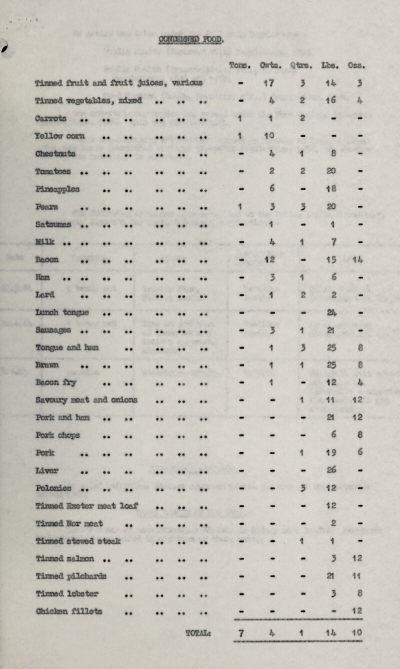 > OCBOBMfflg) K)QD. Tons. Cterts. Qtrs. Lbe. Ozs. Tinned fruit ana fruit Juaoes, various - 17 3 14 3 Tinned vegetables, mixed.. - 4 2 16 4 Carrots •• «. «• «« •• .. 1 1 2 - - Tollovr com .* M •• •• •« 1 10 - mm - Chestnuts •• •• .. •• •• - 4 1 8 - Tomatoes »« «. .. •« •• •• mm 2 2 20 mm Pineapples •• «, .. - 6 - 18 - B30TS .. M M • • •• 1 3 3 20 • Satsumas .. •• •• M ♦ • •• mm 1 - 1 - Milk. - 4 1 7 - Bacon •« .* «• .. - 12 mm 15 14 Ham M •• «• •• «• •• *« - 3 1 6 - Lard *. ♦* .* .. «• .. - 1 2 2 - Lunch tongue «• .. . - - - 24 - Sausages ,, „ ♦. ». .. - 3 1 21 mm Tongue and ham .. .. M .. - 1 3 25 8 Brawn •• «• .. .. .* •« - 1 1 25 8 Bacon fry •• .. .. ,, .. - 1 - 12 4 Savoury n*et and onions •. •. .. - - 1 11 12 Boric and ham •• •• .. - - mm 21 12 Pork chop® •• «« «• M •• - mm - 6 8 Bork ., - - 1 19 6 Liver «• «« «• .« »« •• - - - 26 mm Polonies ,, „ .. «« •• ., - - 5 12 - Tinned Exeter moat loaf •• •• .. - - - 12 - Tinned Nor meat •« .. - - - 2 - Tinned stewed steak • • . • • • - mm 1 1 - Tinned salmon .. •• •• •• - mm - 3 12 Tinned pilchards .. .. .. .. - - - 21 11 Tinned lobster .. . m - - 3 8 Chicken fillets #« .. m mm • mm 12 TOTAL: 7 4 1 14 10