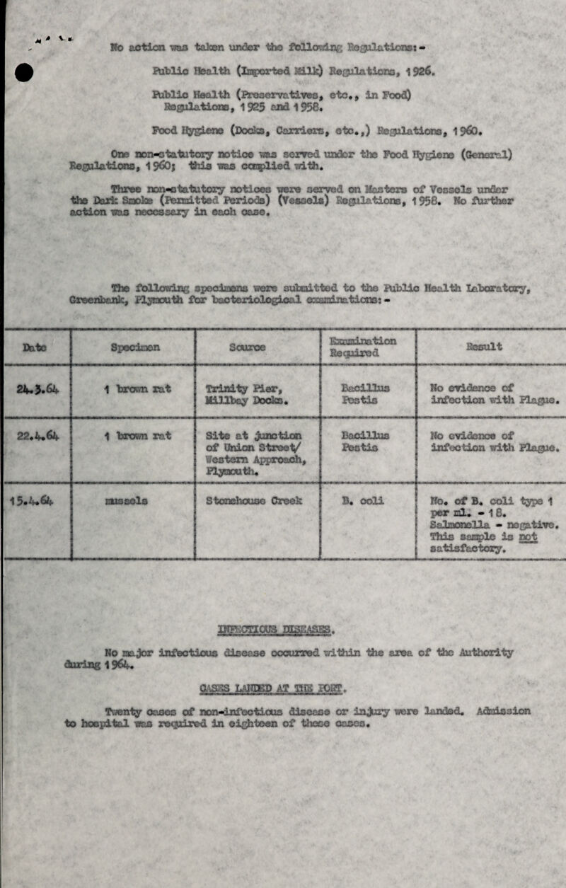 Ho action was taken under tho following ' relations:- Public Health (imported Milk) Regulations, 1926. Public Health (Preservatives, etc., in Food) Regulations, 1925 end 1 958. Food Hygiene (Docks, Carriers, etc.,) Rerjilations, I960. One non-otatutary notice wets served under the Food Hygiene (General) Reflations, I960; this was caoplied with. Three non«otatutory notices were served on Masters of Vessels under the Dork Smoke (Permitted Periods) (Vessels) Peculations, 1958. Ho further action was necessary in each ocse. The follovilng specimens wore submitted to the Public Health Laboratory, Groeribank, Plymouth for bacteriological oaasninatiam: - Date Specimen Source lisandnation Retired Result 24.3.64 1 brown rat Trinity Pier, Millbcy Docks. Bacillus Pcs tin No evidence of infection v/ith Plague. 22.4.64 1 brown rat Site at Junction of Onion Street/ Western Approach, Plymouth. Bacillus Bestis No evidence of infection with Plague. 15*4*64 missels Stonehous© Creek ^ T - 1 B. ooli 1-.:.-.-.i Ho. of B. coli type 1 per sal. - 18. Salmonella - negative. This sample is soot satisfactory. DBFKCTiaJS PESEASBS. No major infectious disease occurred within the area of the Authority during 19&+. cases landed at thb post. Twenty oases of non-inl'cctious discos© or injury were landed, Admission to hospital was required in eighteen of those oases.