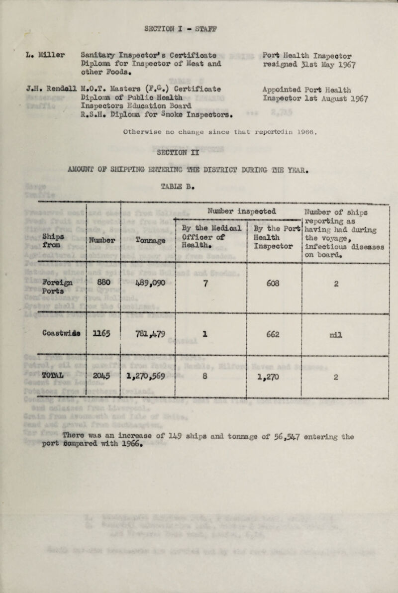 L. Miller Sanitary Inspector's Certificate Port Health Inspector Diploma for Inspector of Meat and resigned 31st May 1967 other Foods* J*H. Rendell M.O.T* Masters (F,G.) Certificate Appointed Port Health Diploiaa of Public Health Inspector lot August 1967 Inspectors Education Board R.S.H. Diploma for Smoke Inspectors. Otherwise no change since that reportedin 1966. SECTION II AMOUNT OF SHIPPING ENTERING THE DISTRICT DURING HIE YEAR* TABLE B. Number inspected Number of shipa reporting as having had during the voyage, infectious diseases < on board. _( Ships from Number Tonnage By the Medical Officer of Health* ! By the Port Health Inspector L . . Foreign Ports 880 489,090 , - 608 ; 2 ! Coastwide 1165 781,479 1 1 662 nil j 1 TOTAL 2045 1,270,569 8 1 ...... 1,270 1 2 | There was an increase of 149 ships and tonnage of 56,547 entering the port Compared with 1966*
