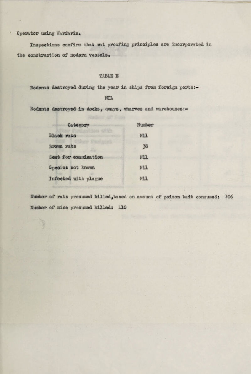 Operator using Warfarin# Inspections confirm that rat proofing principles are incorporated in the construction of modern vessels# TABLE E Rodents destroyed during the year in ships from foreign ports NIL Rodents destroyed in docks, quays, wharves and warehouses Category Number Black rats Nil Brown rats 38 Sent for examination Nil Species not known Nil Infected with plague Nil Number of rats presumed killed#based on amount of poison bait consumed: 106 Number of mice presumed killed: 110