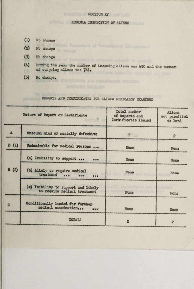 MEDICAL INSPECTION 03? ALIENS (1) No change (2) No change (3) No change (4) During the year the number of incoming aliens vaas 490 and the number of outgoing aliens was 786* (5) No change* EEPOETS AND CERTIFICATES FOR ALIENS MEDICALLY EXAMINED Nature of Report or Certificate • **; —-- Total number of Reports and Certificates issued Aliens not permitted to land A Unsound mind or mentally defective 2 2 B (1) Undesirable for medical reasons ... None None (a) Inability to support ... ... None None B (Z) (b) Likely to require medical treatment «.* «•* •«• None None (0) Inability to support and likely to require medical treatment None None c Conditionally landed for further medical examination. *. ... None None TOTALS 2 2