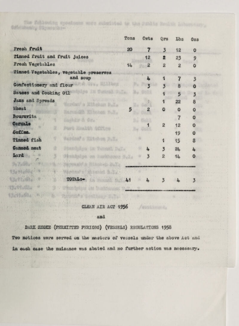 Ozs Tons Cwts Qrs Lbs Fresh fruit 20 7 3 12 Tinned fruit and fruit juices 12 £ 23 Fresh Vegetables 14 2 2 2 Tinned Vegetables, vegetable preserves and soup 4 1 7 Confectionery and flour 3 3 8 Sauces and Cooking Oil 1 5 Jams and Spreads I 1 22 Wheat 5 2 0 0 Bournvita 7 Ceroals 1 2 12 Coffee- 19 Tinned fish 1 15 Canned meat 4 3 24 Lard rj , . Li • j , . • t . * * * 3 2 14 ■ ■ i , • '■ \\ . . , ...m .i - m;:,,.', . • TOTAL:- 41 4 3 4 r ■* •'** ’• \y % v: ■■ ■: v * * e /( 4 ' 1 , CUSAlf AIR ACT 1956 and DARK SMOKE (PERMITTED PERIODS) (VESSELS) REGULATIONS 1958 0 9 0 3 0 3 8 0 0 0 0 8 4 0 3 Two notices were served on the masters of vessels under the above Act and In each case the nuisance was abated and no further action was necessary*