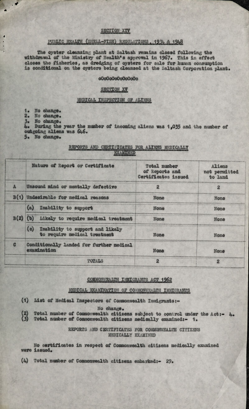 PUBLIC HEALTH fellSLL-FISH) RE&UL -'..TI0N3. 1934 & 1948 The oyster cleansing plant at Saltaah remains closed following the withdrawal of the Ministry of Health* s approval in 1967* This in effect closes the fisheries, as dredging of oysters for sale for hutaan consumption is conditional on the oysters being cleansed at the Saltash Corporation plant* 0O0O0O0O0O0O0O0 SECTION XV MEDICAL INSPECTION OF ALIENS 1* No change* 2* No change* 3* No change* 4* During the year the number of incoming aliens was 1,035 and the number of outgoing aliens was 646* 5* No change* REPORTS AND CERTItlCATES FOR ALIENS MEDICALLY .examined Nature of Report or Certificate Total number of Reports and Certificates issued Aliens ; not permitted to land A Unsound mind or mentally defective -- _ - _ . . _ 2 2 B(l) Undesirable for medical reasons None - . None B(2) 1 - (a) Inability to support None None (b) Likely to require medical treatment ■ None None (0) Inability to support and likely to require medical treatment ----- ... _ . . None None r-~ c — Conditionally landed for further medical examination 1 None None — TOTALS 2 j 2 -- -:-—-- COMMQNWmigH IMMIGRANTS ACT 1962 MEDICAL EXAMINATION OF CO. M0NW1C4LTH IMMIGRANTS (1) List of Medical Inspectors of Commonwealth Immigrants:- No change. (2) Total number of Commonwealth citizens subjeot to control under the Act4* (3) Total number of Commonwealth citizens medically examined:- 1* REPORTS m CERTIFICATES FOR COMMONWEALTH CITIZENS MEDICALLY EXAMINED No certificates in respect of Commonwealth citizens medically examined were issued* (4) Total number of Commonwealth citizens embarked:- 29*