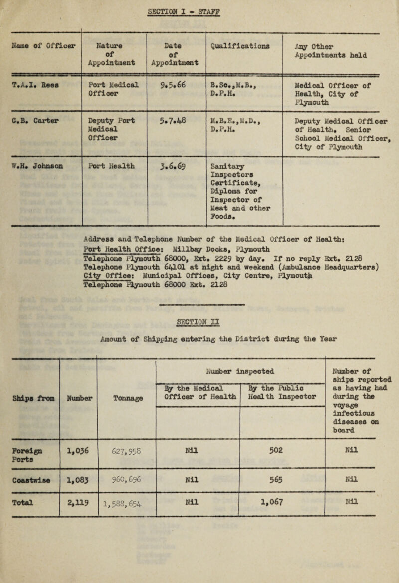 Name of Officer Nature of Appointment Date of Appointment Qualifications Any Other Appointments held T*A*I* Rees Port Medical Officer 9*5.66 B.So*,M* B*, D.P.H. Medical Officer of Health, City of Plymouth G.B* Carter Deputy Port Medical Officer 5*7*48 M.B.E.,M.D., D.P.H. Deputy Medical Officer of Health. Senior School Medical Officer City of Plymouth W*H* Johnson Port Health 3*6*69 Sanitary Inspectors Certificate, Diploma for Inspector of Meat and other Foods. Address and Telephone Number of the Medical Officer of Health: Port Health Office: Hillbay Docks, Plymouth Telephone Plymouth 68000, Ext* 2229 by day* If no reply Ext* 2128 Telephone Plymouth 6i*101 at night and weekend (Ambulance Headquarters) City Office: Municipal Offices, City Centre, Plymouth Telephone Plymouth 68000 Ext. 2128 SECTION II Amount of Shipping entering the District during the Year Ships from Number Tonnage Humber inspected Number of ships reported as having had during the voyage infectious diseases on board By the Medical Officer of Health By the Public Health Inspector Foreign Ports 1.036 627,958 Nil 502 Nil Coastwise 1,083 960,696 Nil 565 NU Total 2,119 1,588,654 Nil 1,067 Nil