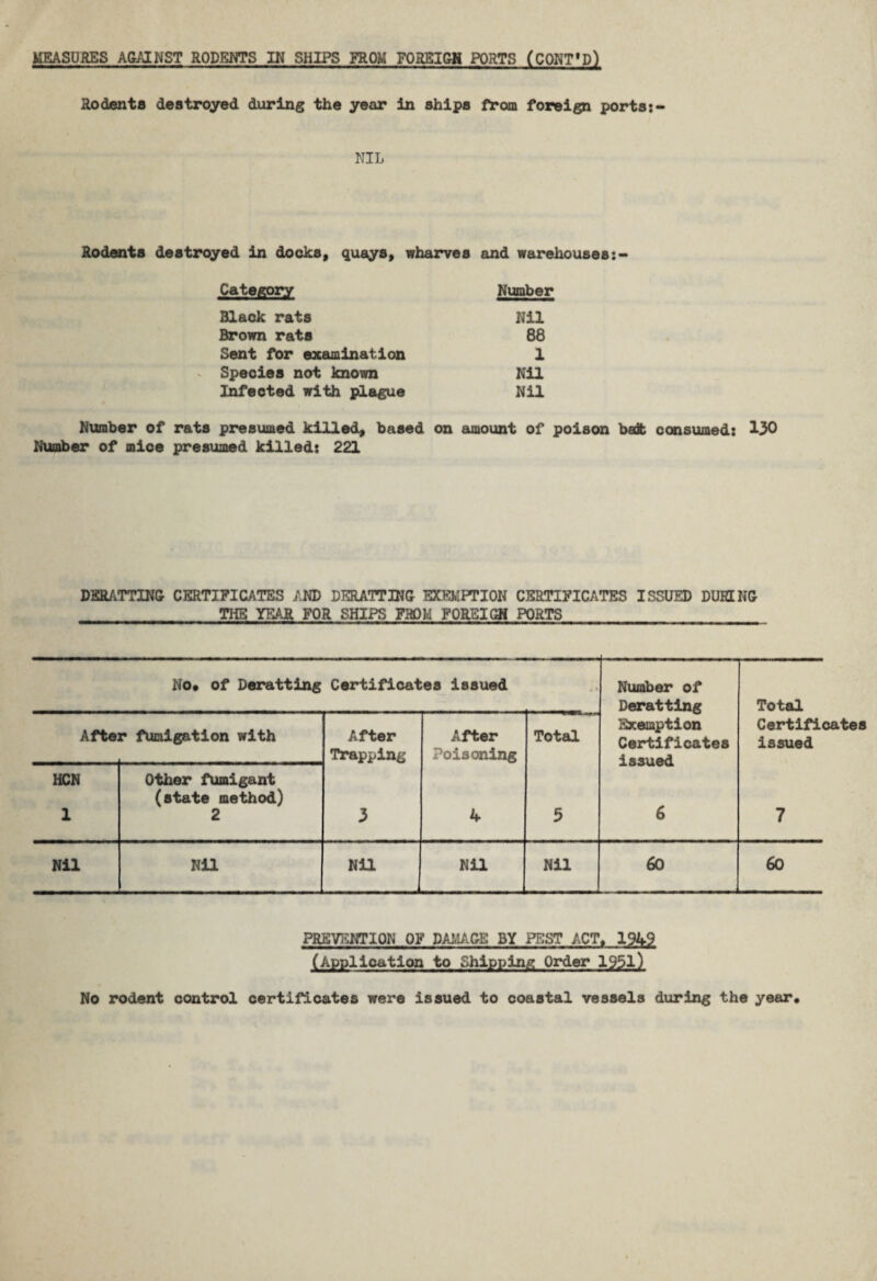 MEASURES AGAINST RODENTS IN SHIPS FROM FOREIGN PORTS (CONT'D) Rodents destroyed during the year in ships from foreign ports:- NIL Rodents destroyed in docks, quays, wharves and warehouses:- Category Number Black rats Nil Brown rats 88 Sent for examination 1 C Species not known Nil Infected with plague Nil Number of rats presumed killed, based on amount of poison bait consumed: 130 Number of mice presumed killed: 221 DERATTING CERTIFICATES AND DERATTING EXEMPTION CERTIFICATES ISSUED DURING THE YEAR FOR SHIPS FROM FOREIGN PORTS No. of Deratting Certificates issued Number of Deratting Exemption Certificates issued 6 Total Certificates issued 7 Afte r fumigation with After Trapping 3 After Poisoning 4 Total 5 HCN 1 Other fumigant (state method) 2 Nil Nil Nil , Nil Nil 60 60 PREVENTION OF DAMAGE BY PEST ACT. 1949 (Application to Shipping Order 1951) No rodent control certificates were issued to coastal vessels during the year.