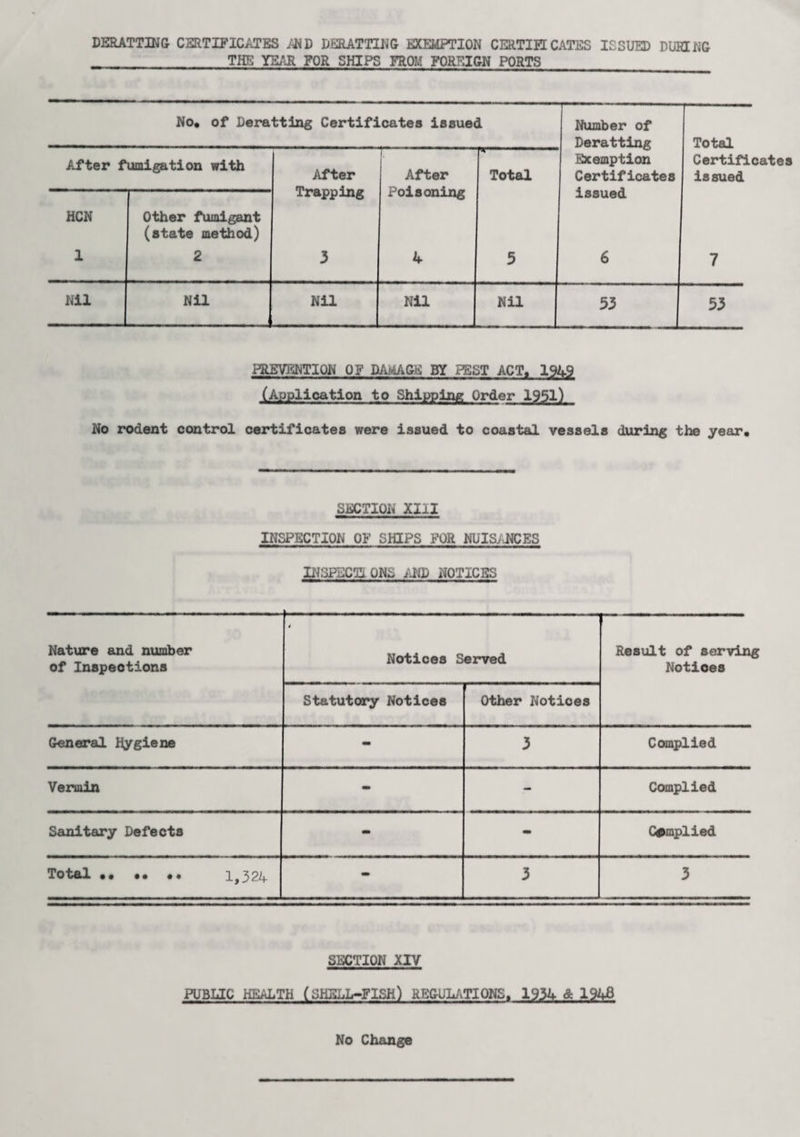 DERAT TING CERTIFICATES AND DERATTING EXEMPTION CERTIH CATES ISSUED DIM EG THE YEAR FOR SHIPS FROM FOREIGN PORTS No. of Deratting Certificates issued Number of Deratting Exemption Certificates issued 6 Total Certificates issued 7 After fumigation with After Trapping 3 After Poisoning 4 Total 5 HCN 1 Other fumigant (state method) 2 Nil Nil Nil Nil Nil 53 53 PREVENTION OF DAMAGE BY PEST ACT, 1949 (Application to Shipping Order 1951) No rodent control certificates were issued to coastal vessels during the year. SECTION XIII INSPECTION OF SHIPS FOR NUISANCES INSPECT! ONS AND NOTICES Nature and number of Inspections . i Notices Served Result of serving Notices Statutory Notices Other Notices General hygiene - 3 Complied Vermin - - Complied Sanitary Defects - Complied Total .. •• •• 1,324 - 3 3 SECTION XIV PUBLIC HEALTH (SHELL-FISH) REGULATIONS, 193A & 1948 No Change