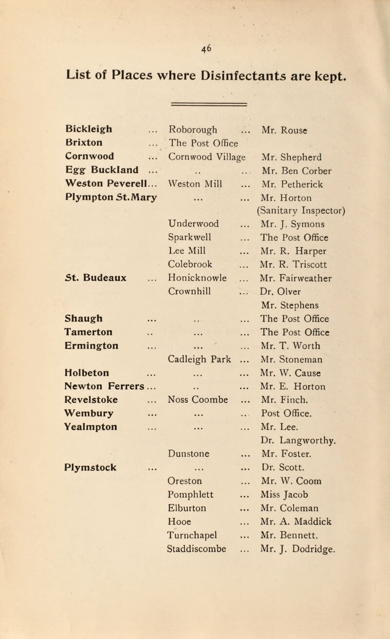 List of Places where Disinfectants are kept. Bickleigh Brixton Cornwood Egg Buckland ... Weston Peverell... Plympton St.Mary St. Budeaux Shaugh Tamerton Ermington Holbeton Newton Ferrers... Revelstoke Wembury Yealmpton Plymstock Roborough The Post Office Cornwood Village Weston Mill Underwood Sparkwell Lee Mill Colebrook Honicknowle Crownhill Cadleigh Park Noss Coombe Dunstone Oreston Pomphlett Elburton Hooe Turnchapel Staddiscombe Mr. Rouse Mr. Shepherd Mr. Ben Corber Mr. Petherick Mr. Horton (Sanitary Inspector) Mr. J. Symons The Post Office Mr. R. Harper Mr. R. Triscott Mr. Fairweather Dr. Olver Mr. Stephens The Post Office The Post Office Mr. T. Worth Mr. Stoneman Mr. W. Cause Mr. E. Horton Mr. Finch. Post Office. Mr. Lee. Dr. Langworthy. Mr. Foster. Dr. Scott. Mr. W. Coom Miss Jacob Mr. Coleman Mr. A. Maddick Mr. Bennett. Mr. J. Dodridge.
