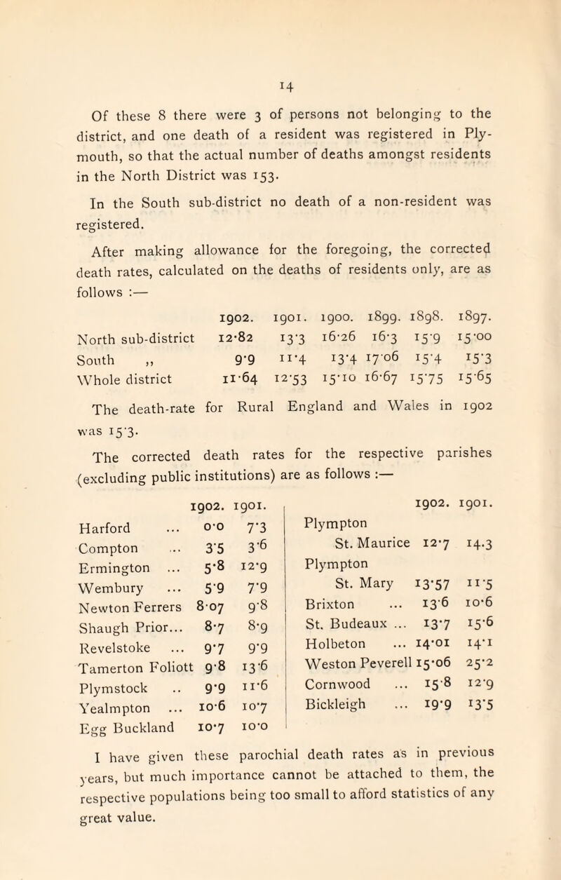 H Of these 8 there were 3 of persons not belonging to the district, and one death of a resident was registered in Ply¬ mouth, so that the actual number of deaths amongst residents in the North District was 153. In the South sub-district no death of a non-resident was registered. After making allowance for the foregoing, the corrected death rates, calculated on the deaths of residents only, are as follows :— 1902. 1901. 1900. 1899. 1898. 1897. North sub-district 12-82 I3'3 16-26 16-3 x5'9 i5-o° South ,, 9-9 11 '4 I3N 1706 x5'4 I5‘3 Whole district 11-64 I2’53 15'10 16-67 15'75 x5'65 The death-rate for Rural England and Wales in 1902 was 15-3. The corrected death rates for the respective parishes (excluding public institutions) are as follows :— 1902. 1901. 1902. 1901. Harford o-o 7-3 Plympton Compton 35 3-6 St. Maurice 12-7 *4-3 Ermington 5*8 12-9 Plympton Wembury 59 T9 St. Mary 13-57 11'5 Newton Ferrers 807 9-8 Brixton 136 io-6 Shaugh Prior... 8-7 8-9 St. Budeaux ... 13-7 i5-6 Revelstoke 9-7 9-9 Holbeton 14-01 14-1 Tamerton Foliott 9-8 13-6 Weston Peverell 15-06 25-2 Plymstock 9'9 n*6 Cornwood x5'8 12-9 Yealmpton io-6 10-7 Bickleigh 19-9 x3‘5 Egg Buckland 10-7 io-o I have given these parochial death rates as in previous years, but much importance cannot be attached to them, the respective populations being too small to afford statistics of any great value.