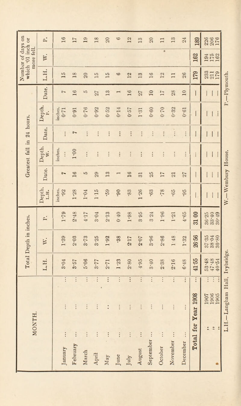 o On' CD In. 05 CO o CD 03 CO o rH CO 05 CD CD CD ° o rH rH rH r-H 03 rH 03 rH rH 03 OO Cl O </) - 04 03 rH TD c a3 • • CM -H ‘D 03 <D > CD C5 I- CD o In r— rH r— L- • ^ r- go G is P kD CO o »d kD CD 03 CO CD 03 rH CD 179 CO F-H 05 a * i-5 rH rH 03 rH H rH rH rH rH rH 03 03 03 rH aJ ■*-* N CD kD I'r CO rH CD o I-- CO O 1 1 1 1 rH 03 rH 03 rH rH 04 rH 1 1 1 1 Q 43* rH( rH CD 03 03 W o o 03 ■*—< . al !>. 05 1- 05 kO kd CO CD 1 - CO CD D-, cl, jp tA <L> a u c o O o o O O o rH O o o O 43 04 p : 1 1 1 1 r- — 43 P D ^ a> -C O 1 1 1 1 u tn QJ Q .5 crj O a3 o CD kO 05 CO rH CD rH kD 1-r rH I 1 1 1 rt Q rH 03 rH rH CO 03 rH 03 03 1 1 1 1 43 • c/5 03 CO kD 05 o CO CD CO CO O kO a. ^ 42 05 03 o rH kO 05 CO 03 CD l'- CD 05 | 1 1 1 a rH rH 1 1 1 Q 05 CO T* CO o oo kO CD , kD O in w rH O 1—1 Hf 05 05 03 05 03 CD o 03 tt< tjh <D P-( rH Dl T* CO 03 o rH CO CO t-H rH rH co co © CO CO CO CO C c CD • —• as CO CO kD 03 OO CD CD CO 03 kCHO 43 CO o t''- 03 05 CO rH o 05 CO CO Ip CO O CO a, !> rH 03 CO CO rH 03 03 oo 03 rH r CD (M NQOO CO CO CO Q CD rH CO O kD o CO CD to CO CO o p O O O 03 OO 05 CO LO ^ kT5 H p CO CO o CO 03 rH 03 CO 03 03 CD rH T* CO t'*» © kD ■'T* TT OO CD kD O o o o CD 05 05 05 rH rH rH r— *H C3 K H <D K* £ Jh O «S I - ' S January February March April cj S June July August September October November December o Eh » L.II.—Langham Hall, Ivybridge. W.—Wembury House. P.—Plymouth.