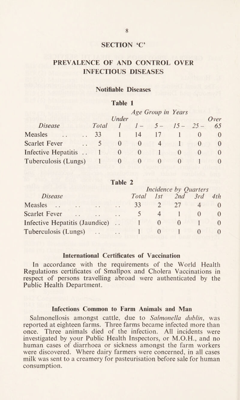 SECTION ‘C’ PREVALENCE OF AND CONTROL OVER INFECTIOUS DISEASES Notifiable Diseases Disease Measles Scarlet Fever Infective Hepatitis .. Tuberculosis (Lungs) Table 1 Total Age Group in Under 1 1-5- Years 15- 25 - Over 65 33 1 14 17 1 0 0 5 0 0 4 1 0 0 1 0 0 1 0 0 0 1 0 0 0 0 1 0 Disease Table 2 Incidence by Quarters Total 1st 2nd 3rd 4th Measles Scarlet Fever Infective Hepatitis (Jaundice) Tuberculosis (Lungs) 33 2 27 4 0 5 4 10 0 10 0 10 10 10 0 International Certificates of Vaccination In accordance with the requirements of the World Health Regulations certificates of Smallpox and Cholera Vaccinations in respect of persons travelling abroad were authenticated by the Public Health Department. Infections Common to Farm Animals and Man Salmonellosis amongst cattle, due to Salmonella dublin, was reported at eighteen farms. Three farms became infected more than once. Three animals died of the infection. All incidents were investigated by your Public Health Inspectors, or M.O.H., and no human cases of diarrhoea or sickness amongst the farm workers were discovered. Where dairy farmers were concerned, in all cases milk was sent to a creamery for pasteurisation before sale for human consumption.