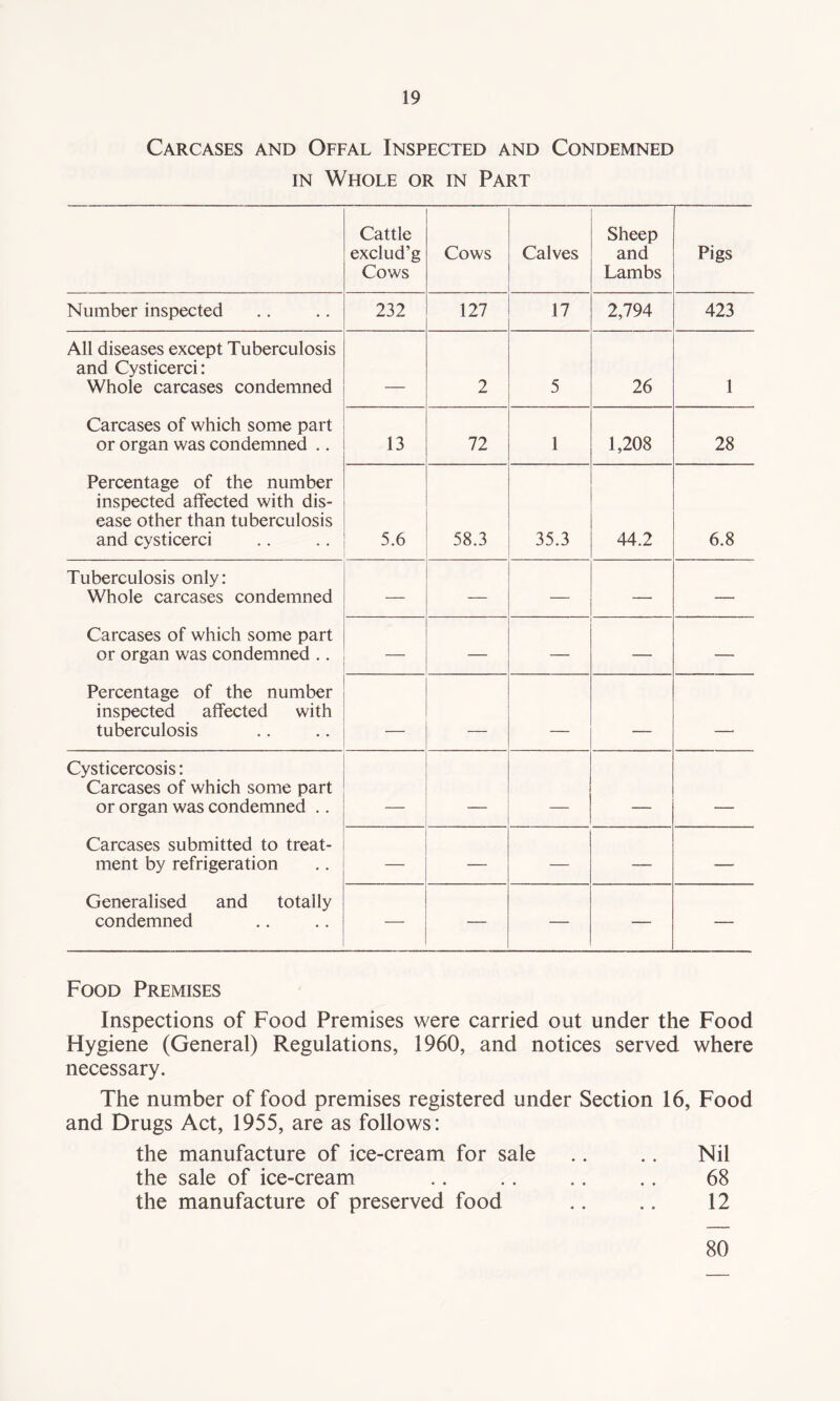 Carcases and Offal Inspected and Condemned in Whole or in Part Cattle exclud’g Cows Cows Calves Sheep and Lambs Pigs Number inspected 232 127 17 2,794 423 All diseases except Tuberculosis and Cysticerci: Whole carcases condemned _ 2 5 26 1 Carcases of which some part or organ was condemned .. 13 72 1 1,208 28 Percentage of the number inspected affected with dis¬ ease other than tuberculosis and cysticerci 5.6 58.3 35.3 44.2 6.8 Tuberculosis only: Whole carcases condemned — — — — — Carcases of which some part or organ was condemned .. — — — — — Percentage of the number inspected affected with tuberculosis _ _ _ _____ _. Cysticercosis: Carcases of which some part or organ was condemned .. _ _ __ Carcases submitted to treat¬ ment by refrigeration — — — — — Generalised and totally condemned — — — — — Food Premises Inspections of Food Premises were carried out under the Food Hygiene (General) Regulations, 1960, and notices served where necessary. The number of food premises registered under Section 16, Food and Drugs Act, 1955, are as follows: the manufacture of ice-cream for sale .. .. Nil the sale of ice-cream .. .. .. .. 68 the manufacture of preserved food .. .. 12 80