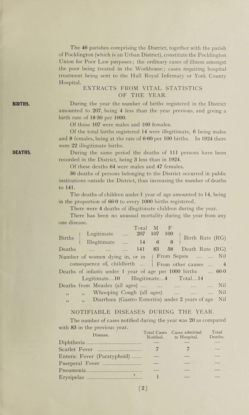 BIRTHS. DEATHS. The 46 parishes comprising the District, together with the parish of Pocklington (which is an Urban District), constitute the Pocklington Union for Poor Law purposes; the ordinary cases of illness amongst the poor being treated in the Workhouse; cases requiring hospital treatment being sent to the Hull Royal Infirmary or York County Hospital. EXTRACTS FROM VITAL STATISTICS OF THE YEAR. During the year the number of births registered in the District amounted to 207, being 4 less than the year previous, and giving a birth rate of 1830 per 1000. Of these 107 were males and 100 females. Of the total births registered 14 were illegitimate, 6 being males and 8 females, being at the rate of 6-60 per 100 births. In 1924 there were 22 illegitimate births. During the same period the deaths of 111 persons have been recorded in the District, being 3 less than in 1924. Of these deaths 64 were males and 47 females. 30 deaths of persons belonging to the District occurred in public institutions outside the District, thus increasing the number of deaths to 141. The deaths of children under 1 year of age amounted to 14, being in the proportion of 66‘0 to every 1000 births registered. There were 4 deaths of illegitimate children during the year. There has been no unusual mortality during the year from any one disease. Total M F ( Legitimate 207 107 100 ) Births - Birth Rate (RG) Illegitimate 14 6 8 I Deaths .... .... .... 141 83 58 Death Rate (RG) Number of women dying in, or in From Sepsis . Nil consequence of, childbirth .... From other causes .... 4 Deaths of infants under 1 year of age per 1000 births .... 66-0 Legitimate.... 10 Illegitimate....4 Total....14 Deaths from Measles (all ages) .... .... .... .... .... Nil ,, ,, Whooping Cough (all ages) .... .... .... Nil ,, ,, Diarrhoea (Gastro Enteritis) under 2 years of age Nil NOTIFIABLE DISEASES DURING THE YEAR. The number of cases notified during the year was 20 as compared with 83 in the previous year. _. Total Cases Cases admitted Total lsease. Notified. to Hospital. Deaths. Diphtheria. — — Scarlet Fever . 7 7 Enteric Fever (Paratyphoid). — — — Puerperal Fever . Pneumonia. — — Erysipelas ..*.. 1 — [2]