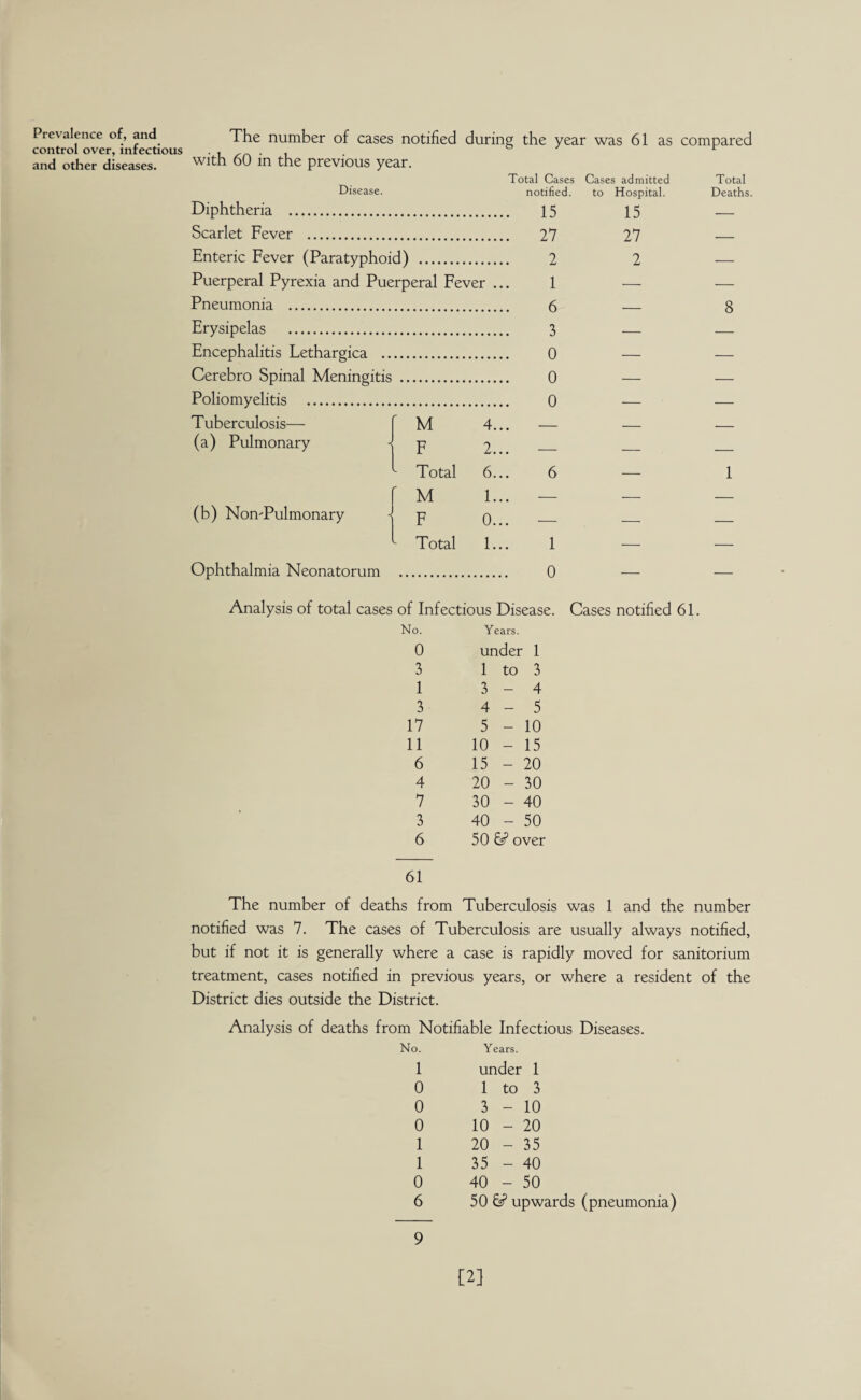 Prevalence of, and control over, infectious and other diseases. The number of cases notified during the year was 61 as compared with 60 in the previous year. Total Cases Cases admitted Total Disease. notified. to Hospital. Deaths. Diphtheria . 15 15 — Scarlet Fever . 27 27 Enteric Fever (Paratyphoid) 2 2 — Puerperal Pyrexia and Puerperal Fever ... 1 — — Pneumonia . 6 8 Erysipelas . 3 Encephalitis Lethargica .. 0 Cerebro Spinal Meningitis 0 — _ Poliomyelitis . o Tuberculosis— r M 4... (a) Pulmonary F 2... — — — - Total 6... 6 — 1 ' M 1... — — — (b) NonTulmonary F 0... — — — - Total 1... 1 e—■ — Ophthalmia Neonatorum 0 — — Analysis of total cases of Infectious Disease. Cases notified 61. No. Years. 0 under 1 3 1 to 3 1 3-4 3 4-5 17 5-10 11 10 - 15 6 15-20 4 20-30 7 30-40 3 40-50 6 50 6s? over 61 The number of deaths from Tuberculosis was 1 and the number notified was 7. The cases of Tuberculosis are usually always notified, but if not it is generally where a case is rapidly moved for sanitorium treatment, cases notified in previous years, or where a resident of the District dies outside the District. Analysis of deaths from Notifiable Infectious Diseases. No. Years. 1 under 1 0 1 to 3 0 3 - 10 0 10 - 20 1 20 - 35 1 35 - 40 0 40 - 50 6 50 6s? upwards (pneumonia) 9 [2]