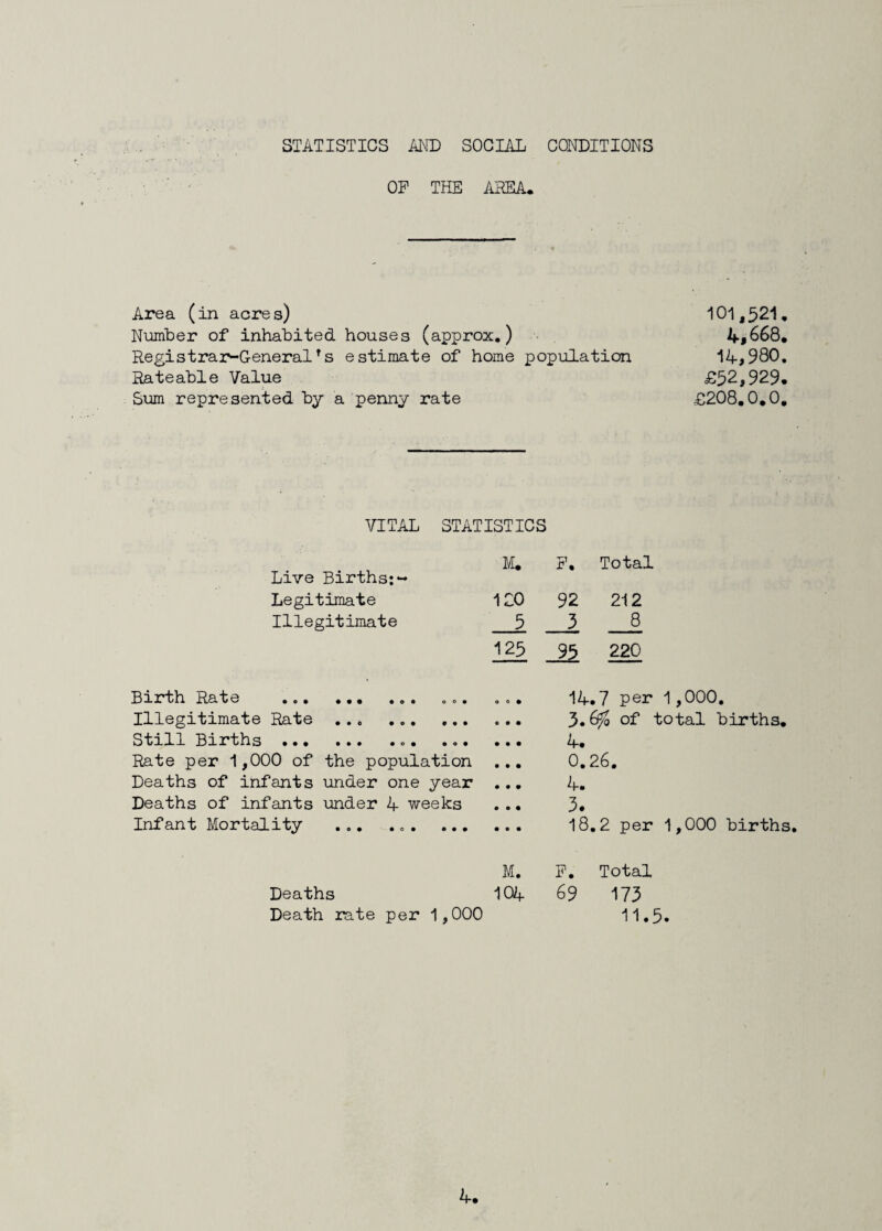 STATISTICS AND SOCIAL CONDITIONS OF THE AREA. Area (in acres) 101,521. Number of inhabited houses (approx.) 4*668. Registrar-Generalrs estimate of home population 14,980. Rateable Value £52,929* Sum represented by a penny rate £208.0.0. VITAL STATISTICS Live Births: - Legitimate Illegitimate Barth Rate «o» ... .o. oe. Illegitimate Rate ... ... ... Still Births... ... Rate per 1,000 of the population Deaths of infants under one year Deaths of infants under 4 weeks Infant Mortality ... ... ... Deaths Death rate per 1,000 M. F. Total ICO 92 212 3 3 8 125 95 220 . .. 14.7 per 1,000. ... 3.6$ of total births. ... 4* ... 0.26. ... 4. 3. ... 18.2 per 1,000 births. M. F. Total 104 69 173 11.5.