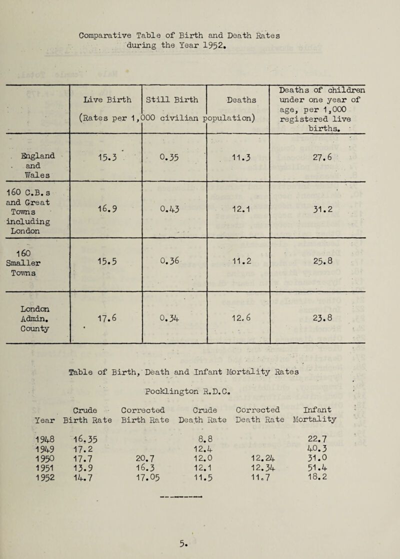 Comparative Table of Birth and Death Rates during the Year 1952. Live Birth (Rates per 1,( Still Birth )00 civilian j Deaths opulation) Deaths of children under one year of age, per 1,000 registered live births. • England and Wales 15.3 ' 0.35 11.3 27.6 160 C.B.s and Great Towns including London 16.9 0.43 12.1 CM • V 160 Smaller Towns 15.5 0.36 11.2 t • # 25.8 London Admin. County 17.6 • 0.34 12,6 23.8 t Table of Birth,'Death and Infant Mortality Rates Pocklington R.D.C. Crude Corrected Crude Corrected Infant Year Birth Rate Birth Rate Death Rate Death Rate Mortality 1948 16.35 8.8 22.7 1949 17.2 12.4 40.3 1950 17.7 20.7 12.0 12.24 31.0 1951 13.9 16.3 12.1 12.34 51.4 1952 14.7 17.05 11.5 11.7 18.2