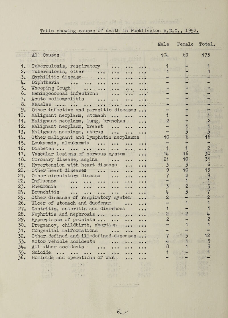 Table showing causes of death in Pocklington R.D.C., 1932 Male Female Total All Causes 104 69 173 1. Tuberculosis, respiratoiy ... 9 • © • • 1 — 1 2. Tuberculosis, other ... ... e • O 0 © 1 - 1 3* Syphilitic disease ... ... © • © O • - ~ ' - 4. Diphtheria ... ... - mm - 5. Whooping Cough ... ... ... o • • © • , - - - ' 6. Meningococcal infections ... o © • o • - - - 7. Acute poliomyelitis ... ... © • • © • ; - - 8. Measles ... ..i. ... .... - - mm 9. Other infective and parasitic diseases • • © - - - 10. Malignant neoplasm, stomach ... e • o o © 1 - 1 11. Malignant neoplasm, lung, bronchus • © • 2 - 2 12. Malignant neoplasm, breast ... © • © • • - 1 1 13. Malignant neoplasm, uterus ... • • • • • - 3 3 14. Other malignant and lymphatic neoplasms 10 6 16 15. Leukaemia, aleukaemia . • • • • • - mm - 16. Diabetes... ... ... 1 1 2 17. Vascular lesions of nervous system 0*0 14 16 30 18. Coronary disease, angina ... © © • • • 21 10 31 19. Hypertension with heart disease o o © • • 3 .3 . . .. 6 20. Other heart diseases o © • © • 9 10 19 21. Other circulatory disease ... o • © • • 7 2 . 9 22. Influenza . ... ... - 1 . 1 23. Pneumonia © 0 © © o • © o • • o • » o e • © • 3 2 5 24. Bronchitis ... ... ... ... o • • o • 4 3 7 25. Other diseases of respiratory system • • • 2 - 2 26. Ulcer of stomach and duodenum • o 9 0© - 1 1 27. Gastritis, enteritis and diarrhoea • • • 1 - 1 28. Nephritis and nephrosis ... ... O © © 0 © 2 2 4 29. Hyperplasia of prostate ... ... o • • 9 • 2 - 2 30. Pregnancy, childbirth, abortion • © • 9 • turn 1 1 31. Congenital malformations ... 0 • • • • - - - 32. Other defined and ill-defined diseases 9 0 9 7 :v 5 12 33. Motor vehicle accidents ... O o • 0 • 4 1 5 34. All other accidents . © • • • • 8 1 9 35. SU.1 010.0 © o • •©• ©o© ©«• o Jo © O o © • O 9 1 1 36. Homicide, and operations of war O o o o © * •• mm