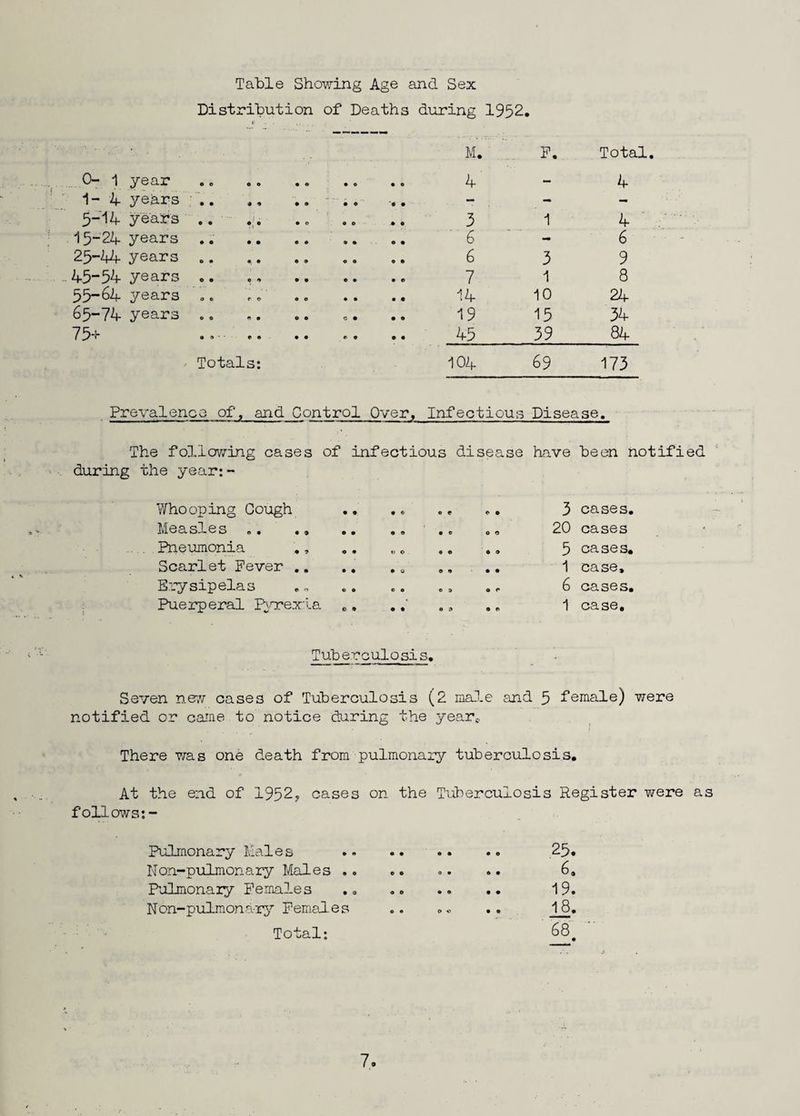 Table Showing Age and Sex Distribution of Deaths during 1952. M. F. Total 0- 1 year « 0 • 0 . 0 4 — 4 1- 4 years .. 9 0 9 0 - - 5“ 14 years .. .;. • O OO 3 1 4 15-24 years .. 6 - 6 25-44 years „. 6 3 9 45-54 years .. 9 0 9 0 7 1 8 55-64 years O O 9 9 14 10 24 65-74 years .. 9 0 CO 19 15 34 75+ 45 39 84 Totals: 104 69 173 Prevalence of, and Control Over, Infectious Disease • The following cases of infectious disease have been notified during the year: - Whooping Gough Measles . .. Pneumonia ., Scarlet Fever .. Erysipelas Puerperal pyrexia 3 cases. 20 cases 5 cases. 1 case, 6 cases. 1 case. Tuberculosis. Seven new cases of Tuberculosis (2 male and 5 female) were notified or came to notice during the yearc There was one death from pulmonary tuberculosis. At the end of 1952? cases on the Tuberculosis Register were as follows: - Pulmonary Males .. 25. Non-pulmonary Males .. .. .. .. 6, Pulmonary Females .„ .. .. .• 19. Non-pulmonary Females .. „. .. 18. Total: 68#