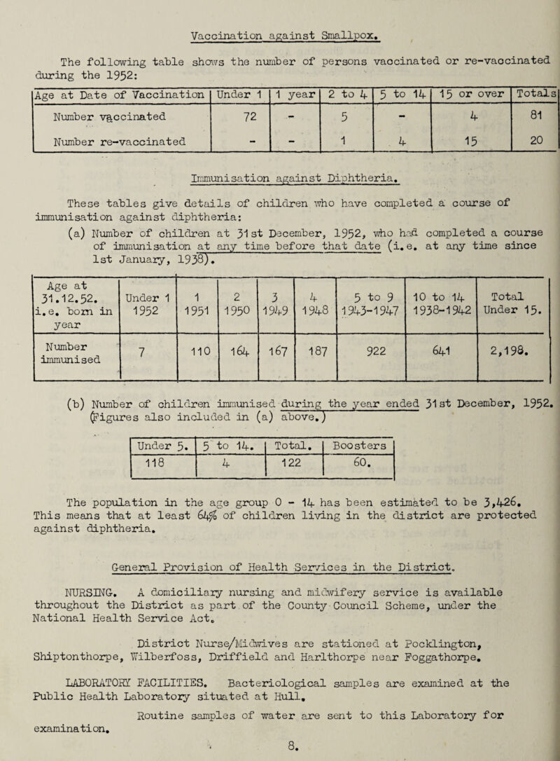 Vaccination against Smallpox. The following table shows the number of persons vaccinated or re-vaccinated during the 1952: Age at Date of Vaccination Under 1 1 year 2 to 4 5 to 14 15 or over Totals Number vaccinated 72 - 5 - 4 81 Number re-vaccinated - - 1 4 15 20 Immunisation against Diphtheria, These tables give details of children who have completed a course of immunisation against diphtheria: (a) Number of children at 31st December, 1952, who had completed a course of immunisation at any time before that date (i. e. at any time since 1st January, 1938), Age at 31.12.52. i.e. bom in year Under 1 1952 1 1951 2 1950 3 1949 4 1948 5 to 9 1943-1947 10 to 14 1938-1942 Total Under 15. Number immunised 7 110 164 167 187 922 641 2,198. (b) Number of children immunised during the year ended 31st December, 1952. (Figures also included in (a) above.) Under 5. 5 to 14. Total. Boosters 118 4 122 60. The population in the age group 0 - 14- has been estimated to be 3>426, This means that at least 6l$ of children living in the district are protected against diphtheria. General Provision of Health Services in the District. NURSING. A domiciliary nursing and midwifery service is available throughout the District as part of the County Council Scheme, under the National Health Service Act. District Nurse/Midwives are stationed at Pocklington, Shiptonthorpe, Wilberfoss, Driffield and Harlthorpe near Foggathorpe. LABORATORY- FACILITIES. Bacteriological samples are examined at the Public Health Laboratory situated at Hull. Routine samples of water are sent to this Laboratory for examination.