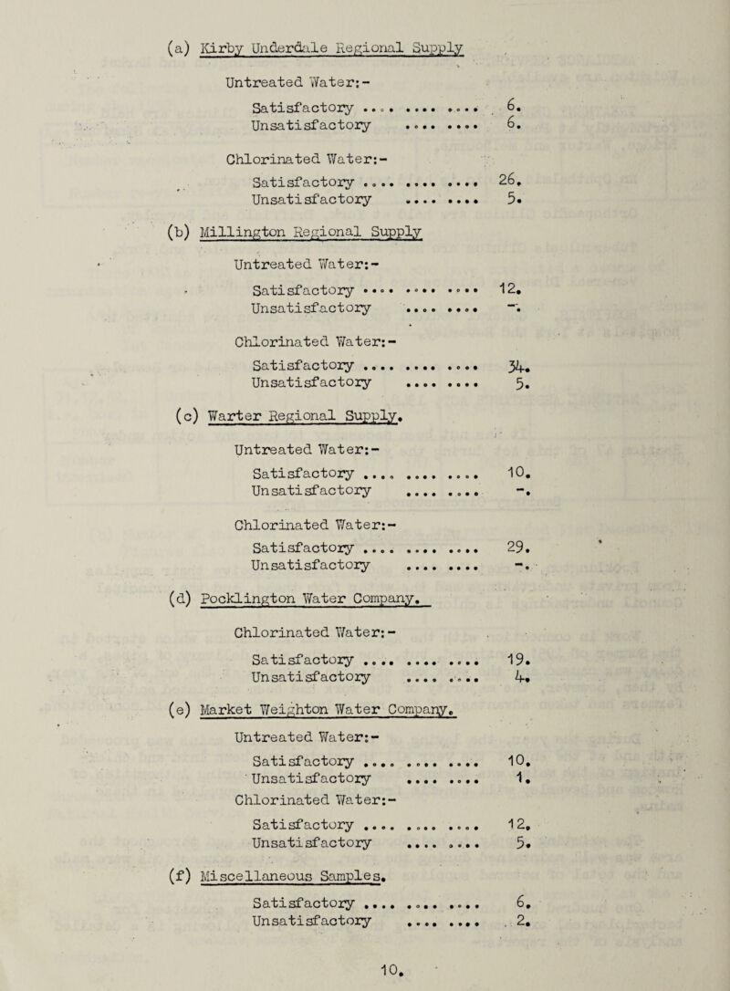(a) Kirby Underdale Regional Supply Untreated Water:- Satisfactory .. 6. Unsatisfactory .. 6. Chlorinated Water;- Satisfactory ... 26. Unsatisfactory . 5« (b) Millington Regional Supply Untreated Water:- Satisfactory •••• •••• 12. Unsatisfactory .... .... * Chlorinated Water;- Satisfactory. 34. Unsatisfactory . 5. (c) Warter Regional Supply. i * Untreated Water;- Satisfactory .... . 10. Unsatisfactory ... Chlorinated Water;- Satisfactory. 29. Unsatisfactory . (d) Pocklington Water Company. Chlorinated Water:- Satisfactory .... .. 19. Unsatisfactory . 4. (e) Market Weighton Water Company. Untreated Vfater:- Satisfactory .... .... .... 10. Unsatisfactory . 1. Chlorinated Water;- Satisfactory. .... 12, Unsatisfactory .... .... 5* (f) Miscellaneous Samples. Satisfactory. .... 6, Unsatisfactory . ... 2.