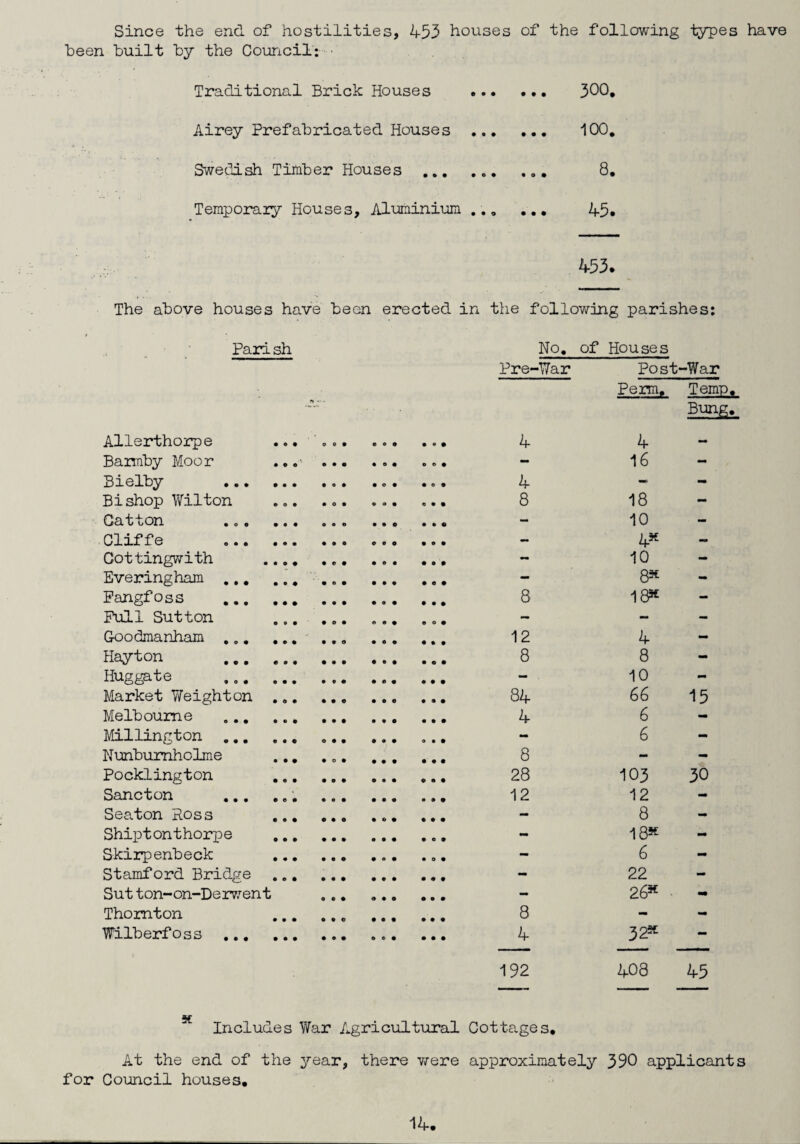 Since the end of hostilities, 453 houses of the following types have been built by the Council: ■ Traditional Brick Houses . 300* Airey Prefabricated Houses . 100. Swedish Timber Houses ... ... ... 8. Temporary Houses, Aluminium ... ... 45* 453. The above houses have been erected in the following parishes: Parish No. of Houses * -•. Pre-War Post- Perm. -War Temp. Bung. Allerthorpe • o • o o • 9 0 9 0 0 9 4 4 - Barrnby Moor ■'l • • • 9 0 0 9 0 0 - 16 - Bielby 9 9 0 • © • 0 0 9 0 0 9 4 - - Bishop Wilton e o e • o • 9 0 0 0 9 9 8 18 - Catton • o • 9 0 9 9 9 9 9 0 9 - 10 - Cliffe • • • 9 9 « 0 0 9 9 0 9 — 4* — Cottingwith • • • • C f 9 0 0 9 9 0 - 10 - Everingham ... • • 9 • © • 0 9 9 9 0 9 - 8s - Fangfoss • • • • • • 0 0 0 9 9 0 8 18* - Pull Sutton 0 9 9 • o • O O 0 0 0 9 - - - Goodmanham ... • O 0 • • o 0 0 9 0 9 0 12 4 - Hayton e o 0 9 9 9 9 9 9 0 9 0 8 8 - Huggate • • • 9 9 9 9 0 0 0 9 9 - 10 - Market Weighton • 0 • 9 9 9 0 9 0 9 9 0 34 66 15 Melbourne e e • 9 9 9 9 9 9 0 9 9 4 6 - Millington ... co© 0 0 9 0 9 9 9 9 0 - 6 - Nunbumholme • • • 9 0 9 9 9 9 9 9 0 8 - - Pocklington 9 0 9 9 9 9 9 9 0 9 9 0 28 103 30 Sancton e © • 9 0 9 9 9 9 0 9 9 12 12 - Seaton Ross • e • 9 0 9 9 9 9 9 0 0 mm 8 - Shiptonthorpe o o • 9 9 9 0 9 9 9 0 0 - 18* - Skirpenbeck • • • 9 9 9 9 0 0 0 0 9 - 6 - Stamford Bridge « © • 0 9 9 9 9 0 9 0 9 - 22 - Sut ton-on-Derwent 9 9 9 9 0 0 9 9 0 — 26* - Thornton • • • 9 9 0 9 9 9 9 9 9 8 - - Wilberfoss ... • • • 9 9 9 9 9 0 9 0 9 4 192 32* 408 45 Includes War Agricultural Cottages, At the end of the year, there were approximately 390 applicants for Council houses.