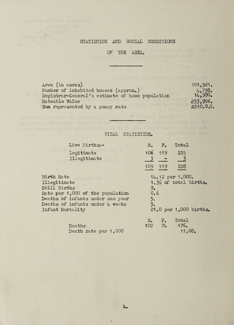 STATISTICS AND SOCIAL CONDITIONS OF THE AREA. Area (in acres) Number of inhabited houses (approx.) Registrar-General’s estimate of home population Rateable Value Sum represented by a penny rate 101,521. 4,798. 14,980. £53,906. £210.0.0. VITAL STATISTICS. Live Births:- M. F. Total Legitimate 106 119 225 Illegitimate . 3 3 109 119 228 Birth Rate 14.12 per 1,000. Illegitimate 1. of total births. Still Births 9. Rate per 1,000 of the population 0.6 Deaths of infants under one year 5. Deaths of infants under 4 weeks 3. Infant Mortality 21.0 per 1,000 births M. F. Total Deaths 102 74 176. Death rate per 1,000 11.08.