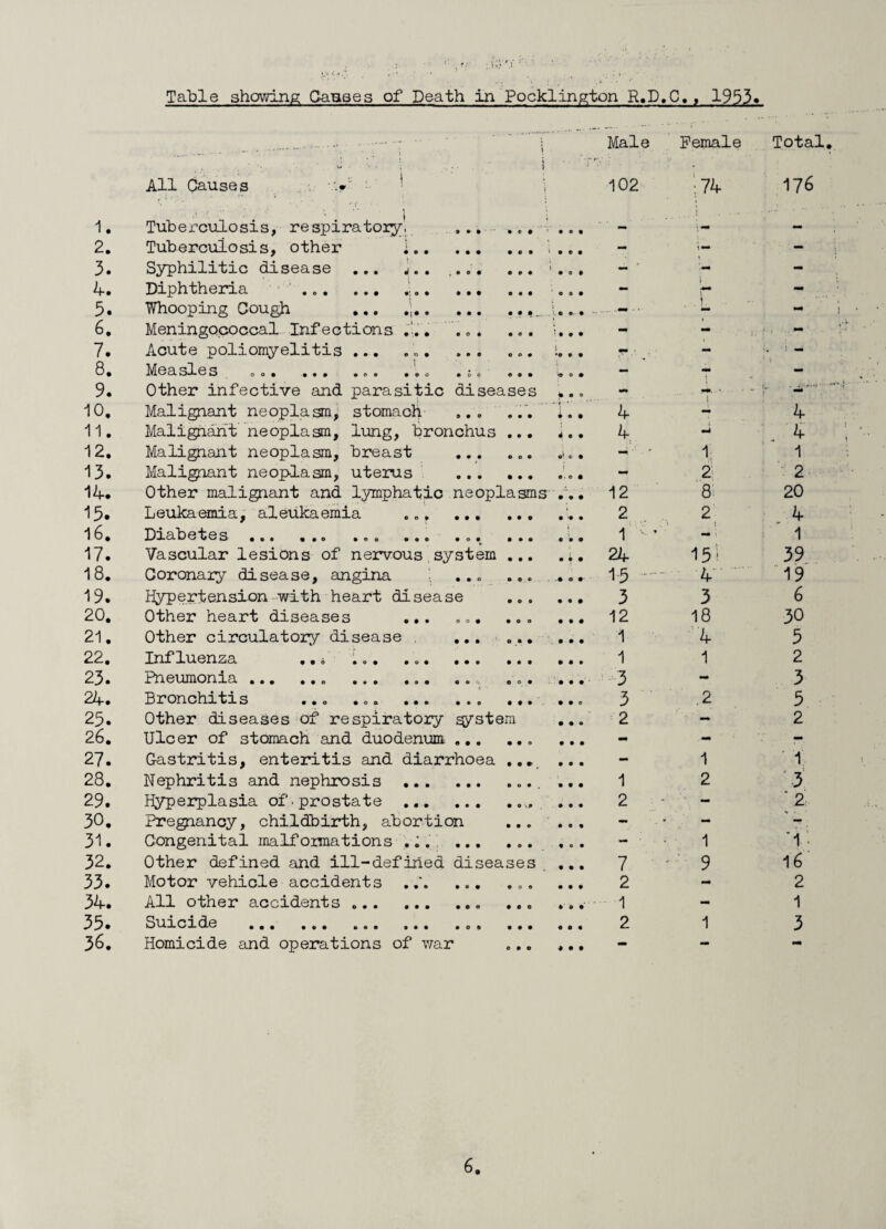 '' T 1 Table showing Causes of Death in Pocklington R.D. c., 1953. .- ■ i Male Female Total U • '• • j All Causes > J i 102 ; 74 176 1. \ Tuberculosis, respiratory. 9 • 9 •* • c 0 0 0 0 — Mi 2. Tuberculosis, other ].. • • • • 0 0 l 0 0 0 - - 3. Syphilitic disease ... ... • o • O 0 1 0 0 0 0 - ' - - 4. Diphtheria ...... - - 5. Whooping Cough ... .... 0 0 0 0 0 • .... • . 0 0-0 - . . 1- M© 6. Meningococcal Infections .... © o • 0 0 0 ■000 - - 7. Acute poliomyelitis ... .„. » • • o o 0 *0 0 0 > - . ! - 8. Measles . ... . ... • 0 0 9 9 0 '© O 0 - - 9. Other infective and parasitic diseases 9 9 0 - ... 10. Malignant neoplasm, stomaoh- 0*0 9 9 0 0 0 0 4 4 11. Malignant neoplasm, lung, bronchus 9 9 0 4 9 9 4 i •4 4 12. Malignant neoplasm, breast • 99 O O 0 0*0 0 - • 1: 1 13. Malignant neoplasm, uterus 0 9 9 • 0 0 0,0 0 - 2 2 14. Other malignant and lymphatic neoplasms 0 0 0 12 8 20 15. Leukaemia, aleukaemia ... • • • • 0 0 1 2 2 4 16. Diabetes .. ... ... 1 v ’ - ■ 1 17. Vascular lesions of nervous system 0 0 0 0 0 0 24 151 39 18. Coronary disease, angina • • O 0 o © 15 . 4 19 19. Hypertension with heart disease 0 o 0 0 0 0 3 3 6 20. Other heart diseases ... O O ♦ 0 O 0 0 0 0 12 18 30 21. Other circulatory disease ... O 0 0 0 0 0 1 4 5 22. Influenza .. * i „. ... 0 0 O 0 0 0 0 0 0 1 1 2 23. Pneumonia.. . 9 0', e o 0 ... 3 - 3 24. Bronchitis ... ... ... 9 9 0 • • 0 0 0 o 3 .2 5 25. Other diseases of respiratory system 0 0 • 2 - 2 26. Ulcer of stomach and duodenum 9 9 9 • • 0 0 0 0 - - - 27. Gastritis, enteritis and diarrhoea • 0 0- _ 0 0 0 - 1 1 28. Nephritis and nephrosis ... 9 0 9 0 o 0 . 0 0 0 1 2 73 29. Hyperplasia of.prostate ... 0 9 0 • 0 ■.0 < 0 0 0 2 2 30. Pregnancy, childbirth, abortion 0 0 0 0 « 0 - - ' - 31. Congenital malformations ,.. 9 0 9 0 O 0 0 O 0 1 '1 • 32. Other defined and ill-defined diseases 0 0 0 7 9 16 33. Motor vehicle accidents . • ® • 9 O 0 0 0 0 2 - 2 34. All other accidents . 1 - 1 35. Suicide . 2 1 3 36. Homicide and operations of war 0 9 O 0 0 0 - -