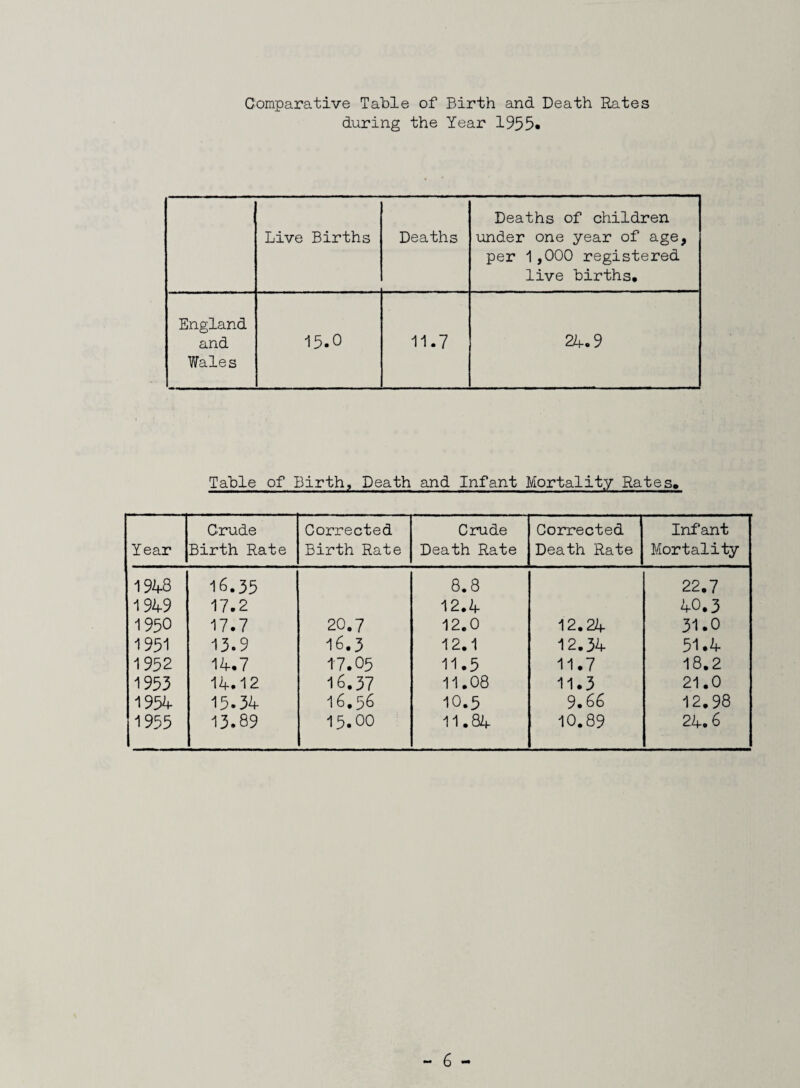 Comparative Table of Birth and Death Rates during the Year 1955* Live Births Deaths Deaths of children under one year of age, per 1,000 registered live births. England and Wales 15.0 11.7 24.9 Table of Birth, Death and Infant Mortality Rates, Year Crude Birth Rate Corrected Birth Rate Crude Death Rate Corrected Death Rate Infant Mortality 1948 1949 1950 1951 1952 1953 1954 1955 16.35 17.2 17.7 13.9 14.7 14.12 15.34 13.89 20.7 16.3 17.05 16.37 16.56 15.00 8.8 12.4 12.0 12.1 11.5 11.08 10.5 11.84 12.24 12.34 11.7 11.3 9.66 10.89 22.7 40.3 31.0 51.4 18.2 21.0 12.98 24.6