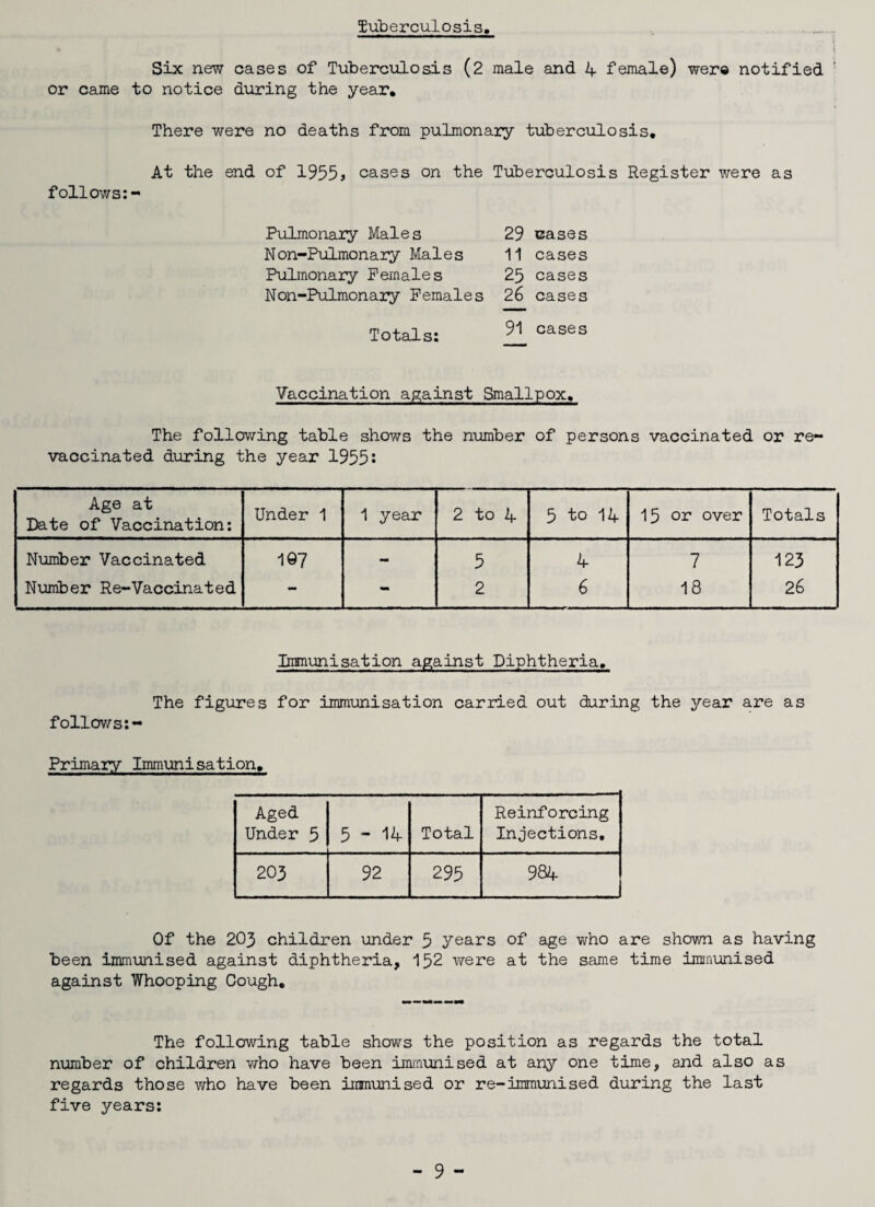 tuberculosis. fc i Six new cases of Tuberculosis (2 male and 4 female) wer© notified or came to notice during the year. There were no deaths from pulmonary tuberculosis. At the end of 1955 > cases on the Tuberculosis Register were as follows: - Pulmonary Males Non-Pulmonary Males Pulmonary Females Non-Pulmonary Females 29 cases 11 cases 25 cases 26 cases Totals: 91 cases Vaccination against Smallpox. The following table shows the number of persons vaccinated or re¬ vaccinated during the year 1955 5 Age at Date of Vaccination: Under 1 1 year 2 to 4 5 to 14 15 or over Totals Number Vaccinated Number Re-Vaccina ted 197 - 5 2 4 6 7 18 123 26 Immunisation against Diphtheria. The figures for immunisation carried out during the year are as follows:- Primary Immunisation. Aged Under 5 5-14 Total Reinforcing Injections, 203 92 295 98^ Of the 203 children under 5 years of age who are shown as having been immunised against diphtheria, 152 we re at the same time immunised against Whooping Cough. The following table shows the position as regards the total number of children who have been immunised at any one time, and also as regards those who have been immunised or re-immunised during the last five years: