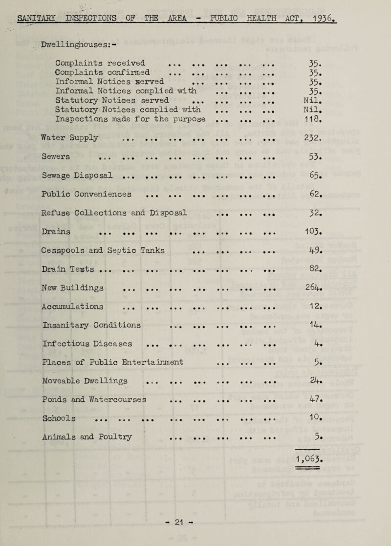 SANITARY INSPECTIONS OF THE AREA - PUBLIC HEALTH ACT, 1936. Dwell ingihouses: - Complaints received ..... ... 35. Complaints confirmed ... ... ... 35* Informal Notices served 35* Informal Notices complied with .. ... 35* Statutory Notices served . Nil. Statutory Notices complied with .. Nil. Inspections made for the purpose . 118. Water Supply ... .. ... 232. Sewers ... .. .. 53. Sewage Disposal ... 65. Public Conveniences . 62. Refuse Collections and Disposal . ... 32. Drains ... ... ... ... ... 103. Cesspools and Septic Tanks 49. Drain T est s... ... ... ... ... •.. ... ... 82. New Buildings . 264. Accumulations . 12. Insanitary Conditions 14. Infectious Diseases ... .. ... ... 4. Places'of Public Entertainment ... ... ... 5* Moveable Dwellings ... ... ... ... ... ... 24. Ponds and Watercourses ... . 47. SchooIs ... ... ... ... .0. .00 ... ... 10. Animals and Poultry ... ... .. 5* 1,063.