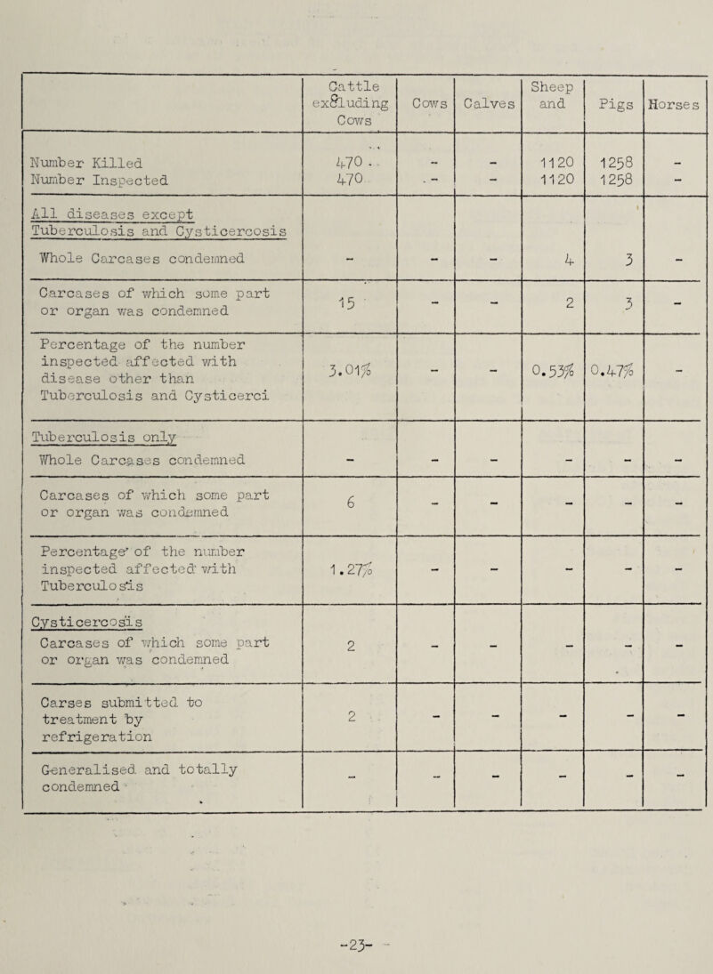 Cattle excluding Cows Cows Calves Sheep and Pigs Horses Number Killed Number Inspected o o ... - 1120 1120 1258 1258 : All diseases except Tuberculosis and Cysticercosis , 4 1 3 Whole Carcases condemned Carcases of which some part or organ was condemned 15 ' — - 2 3 - Percentage of the number inspected affected with disease other than Tuberculosis and Cysticerci 3.0*1$ — — 0.53^ 0.4755 - Tuberculosis only Whole Carcases condemned — — — — — — Carcases of which some part or organ was condemned 6 - - - - - Percentage-* of the number inspected affected with Tuberculosis r- c\) • — — — - ■ I Cysticercosis Carcases of which some part or organ v;as condemned 2 — — — - . - Carses submitted to treatment by refrigeration 2 — - — - - Generalised and totally condemned - — - — -23-