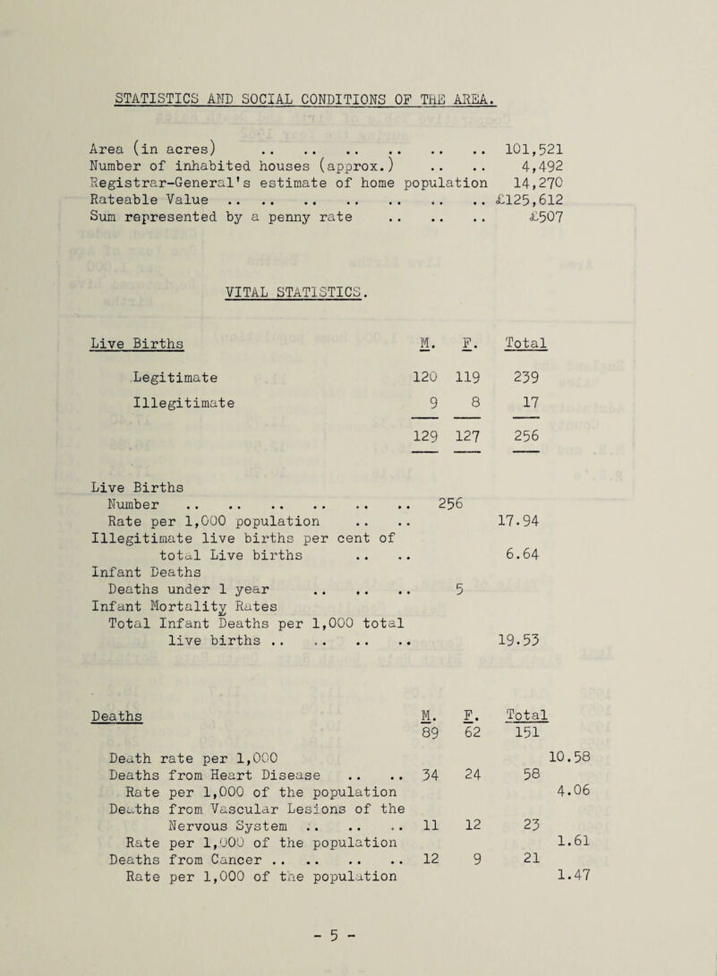 STATISTICS AMD SOCIAL CONDITIONS OF THE AREA. Area (in acres) .101,521 Number of inhabited houses (approx.) .. .. 4,492 Registrar-General’s estimate of home population 14,270 Rateable Value . £125,612 Sum represented by a penny rate . £507 VITAL STATISTICS. Live Births M. F. Total Legitimate 120 119 239 Illegitimate 9 8 17 129 127 256 Live Births Number . Rate per 1,000 population Illegitimate live births per cent of tota.1 Live births Infant Deaths Deaths under 1 year .. Infant Mortality Rates Total Infant Deaths per 1,000 total 256 17.94 6.64 5 live births .. 19.53 Deaths M. F. Total 89 62 151 Death rate per 1,000 10.58 Deaths from Heart Disease 34 24 58 Rate per 1,000 of the population 4.06 Deaths from Vascular Lesions of the Nervous System 11 12 23 Rate per 1,000 of the population 1.61 Deaths from Cancer .. 12 9 21 Rate per 1,000 of the population 1.47
