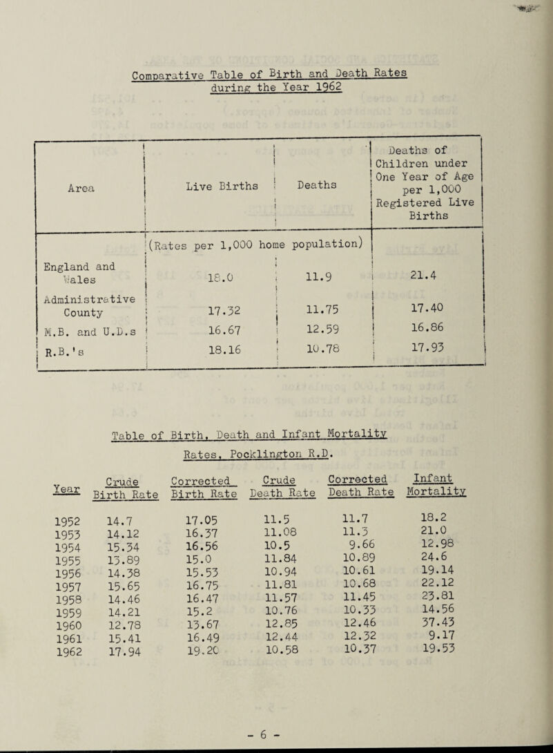 Comparative Table of Birth and Death Rates during the Year 1962 1 I I ! j i i Deaths of Children under Area } Live Births < t i i I Deaths One Year of Age per 1,000 Registered Live Births T' (Rates per 1,000 home t population) i England and Wales i 18.0 1 | • 11.9 21.4 Administrative County J ! f • 17,32 i 16.67 > 11.75 I 17.40 M.B. and U.D.s 12.59 16.86 { ! R.B.’s i | 18.16 ! -.- 10.78 17.93 ! Table of Birth. Death and Infant Mortality Rates. Pocklington R.D. Year Crude Corrected Birth Rate Birth Rate 1952 14.7 17.05 1953 14.12 16.37 1954 15.34 16.56 1955 13.89 15.0 1956 14.38 15.53 1957 15.65 16.75 1958 14.46 16.47 1959 14.21 15.2 I960 12.78 13.67 1961 15.41 16.49 1962 17.94 19.20 Crude ath Rate Corrected Death Rate Infant Mortality 11.5 11.7 18.2 11.08 11.3 21.0 10.5 9.66 12.98 11.84 10.89 24.6 10.94 10.61 19.14 11.81 10.68 22.12 11.57 11.45 23.81 10.76 10.33 14.56 12.85 12.46 37.43 12.44 12.32 9.17 10.58 10.37 19.53