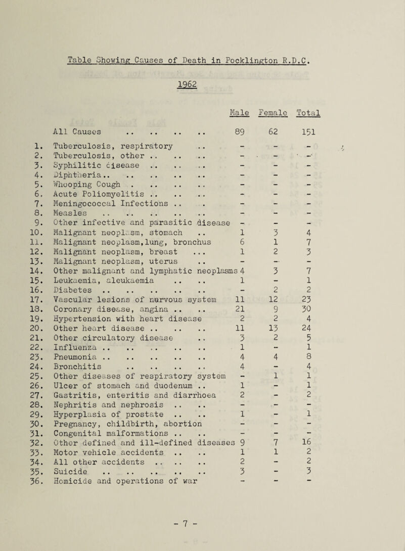 Table Showing Causes of Death in Pocklington R.D.C 1262 Male Female Total All Causes . 89 62 151 1. Tuberculosis, respiratory - — - 2. Tuberculosis, other . - — 3. Syphilitic disease . — - - 4. Diphtheria. — — — 5. Whooping Cough . — — - 6. Acute Poliomyelitis . - - - 7. Meningococcal Infections .. — - — 8. Measles .. . — — — 9. Other infective and parasitic disease — — — 10. Malignant neoplasm, stomach 1 3 4 11. Malignant neoplasm,lung, bronchus 6 1 7 12. Malignant neoplasm, breast 1 2 3 13. Malignant neoplasm, uterus — — - 14. Other malignant and lymphatic neoplasms 4 3 7 13. Leukaemia, aleukaemia 1 — 1 16. Diabetes . — 2 2 17. Vascular lesions of nervous system 11 12 23 18. Coronary disease, angina .. 21 9 30 19. Hypertension with heart disease 2 2 4 20. Other heart disease . 11 13 24 21. Other circulatory disease 3 2 5 22. Influenza . 1 — 1 23. Pneumonia . 4 4 8 24. Bronchitis . 4 — 4 25. Other diseases of respiratory system — 1 1 26. Ulcer of stomach and duodenum .. 1 — 1 27. Gastritis, enteritis and diarrhoea 2 — 2 28. Nephritis and nephrosis — . — - 29. Hyperplasia of prostate 1 - 1 30. Pregnancy, childbirth, abortion — — — 31. Congenital malformations .. — - — 32. Other defined and ill-defined disease s 9 7 16 33. Motor vehicle accidents 1 1 2 34. All other accidents . 2 — 2 35. Suicide . 3 — 3 36. Homicide and operations of war — — —