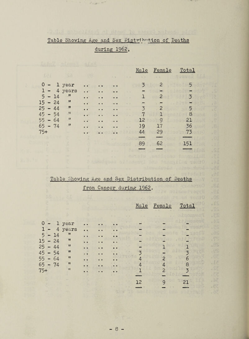 Table Showing Age and Sex Dist-H^^*ion of Deaths during 1962, Male Female Total 0 - 1 year 3 2 5 1 - 4 years - - - 5 - 14  1 2 3 15 - 24 — — - 25 - 44  3 2 5 45 - 54  7 1 8 55 - 64  12 9 21 65 - 74  19 17 36 75+ 44 29 73 89 62 151 Table Showing Age and Sex Distribution of Deaths from Cancer during 1962 • Male Female Total 0 1 year 1 - 4 years — - - 5 - 14  — — - 15 - 24  — — - 25 - 44  - 1 1 45 - 54  3 — 3 55 - 64  4 2 6 65 - 74  4 4 8 75+ 1 2 3 12 9 21