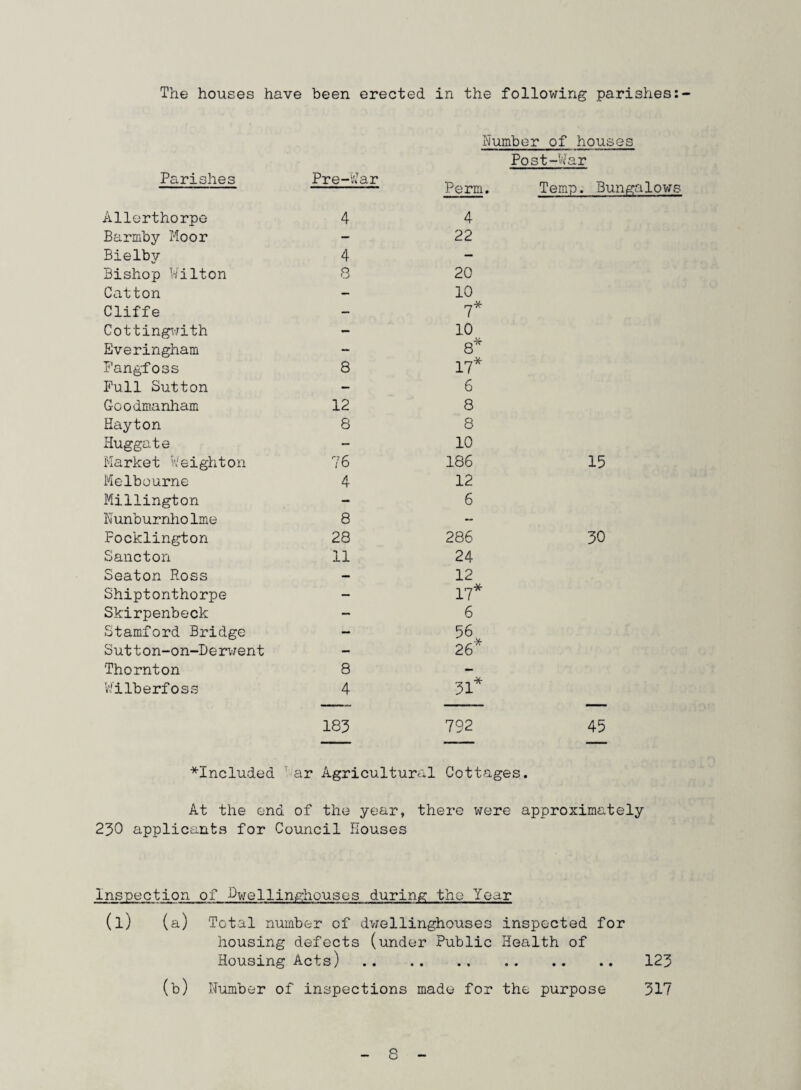 The houses have been erected in the following parishes: Number of houses Post-War Parishes Pre-War Perm Allerthorpe 4 4 Barmby Moor — 22 Bielby 4 - Bishop Wilton 8 20 Catton — 10 Cliffe — 7* Cottingwith — 10 Everingham — 8* Fangfoss 8 17* Full Sutton — 6 Goodmanham 12 8 Hayton 8 8 Huggate — 10 Market Weighton 76 186 Melbourne 4 12 Millington — 6 NunburnhoIme 8 — Focklington 28 286 Sancton 11 24 Seaton Ross - 12 Shiptonthorpe — 17* Skirpenbeck — 6 Stamford Bridge - 56* Sutton-on-Derwent — 26 Thornton 8 - Wilberfoss 4 31* Temp. Bungalows 15 30 183 792 45 *Included Tar Agricultural Cottages. At the end of the year, there were approximately 230 applicants for Council Houses Inspection of Pwellinghouses during the Year (l) (a) Total number of dwellinghouses inspected for housing defects (under Public Health of Housing Acts) . (b) Number of inspections made for the purpose 123 317