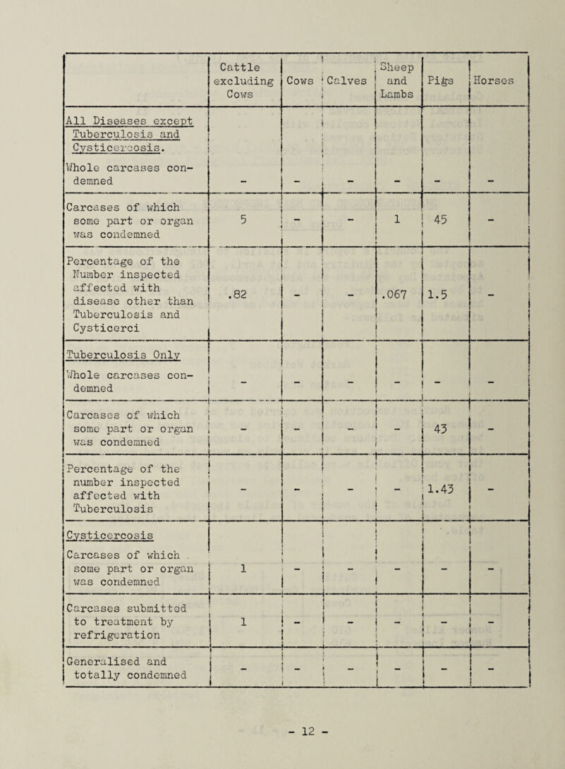 Cattle excluding Cows » t . Cows ‘Calves i ? Sheep and Lambs Pi*^s Horses All Diseases except Tuberculosis and ------ Cysticercosis. Whole carcases con¬ demned ■ . ^ ~ ! \ ffim _ Carcases of which some part or organ was condemned 5 _ i 45 j Percentage of the Number inspected affected with disease other than Tuberculosis and Cysticerci .82 - .067 i : 1.5 1 i j | ; Tuberculosis Only Whole carcases con¬ demned — — - . - { Carcases of which some part or organ was condemned . 1 11 .. . . - ! i i - 1 - i 43 i 1 . i Percentage of the number inspected affected with Tuberculosis i ; - ' i j I ! - ! - 1.43 i i _ l .v: Cysticercosis Carcases of which . some part or organ was condemned | 1 ! j ! 1 1 ! i s'! ! __, j_ Carcases submitted to treatment by refrigeration '; i i i - i - i - i i » ! i I ; 1 - ! i Generalised and totally condemned j i I 1 1 - - j - - - ! - i i \ i IS!