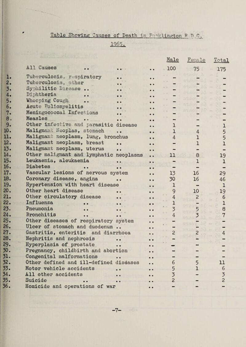 Table Showing Causes of Death in Pocklington F T) Ck 1965. 1. 2. 3. 4. 5. 6. 7. 8. 9. 10. 11. 12. 13. 14. 15. 16. 17. 18. 19. 20. 21. 22. 23. 24. 25. 26. 27. 28. 29. 30. 31. 32. 33. 34. 35. 36. All Causes .. .. Tuberculosis, respiratory Tuberculosis, other Syphilitic Disease .. Diphtheria .. .. Whooping Cough Acute Poliomyelitis Meningococcal Infections Measles .. .. Other infective and parasitic disease Malignant Neoplas, stomach Malignant neoplasm, lung, bronchus Malignant neoplasm, breast ., Malignant neoplasm, uterus .. Other malignant and lymphatic neoplasms Leukaemia, aleukaemia Diabetes .. .. Vascular lesions of nervous system Coronary disease, angina .. Hypertension with heart disease Other heart disease Other circulatory disease Influenza Pneumonia Bronchitis .. .. Other diseases of respiratory system Ulcer of stomach and duodenum .. Gastritis, enteritis and diarrhoea Nephritis and nephrosis Hyperplasia of prostate Pregnancy, childbirth and abortion Congenital malformations .. Other defined and ill-defined diseases Motor vehicle accidents All other accidents Suicide Homicide and operations of war Male Female Total 100 75 175 1 - 1 1 4 5 4 1 5 — 1 1 11 8 19 — 1 1 13 16 29 30 16 46 1 — 1 9 10 19 4 2 6 1 - 1 3 5 8 4 3 7 2 2 4 - — - 6 5 11 5 1 6 3 — 3 2 — 2 -7-