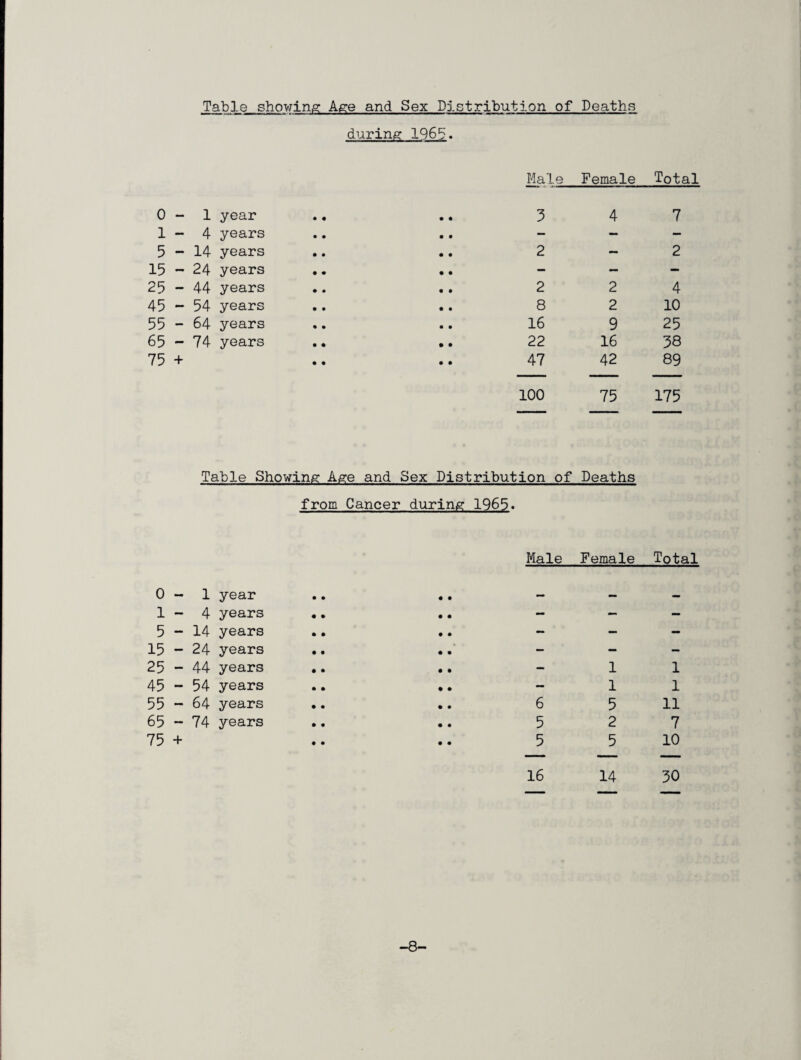 Table showing: Age and Sex Distribution of Deaths during 196 5,. Male Female Total 0 — 1 year 5 4 7 1 — 4 years .. - - - 5 — 14 years .. 2 — 2 15 — 24 years .. - — - 25 — 44 years .. 2 2 4 45 - 54 years .. 8 2 10 55 - 64 years 16 9 25 65 - 74 years .. 22 16 38 75 + 47 42 89 100 75 175 Table Showing Age and Sex Distribution of Deaths from Cancer during 1965. Male Female Total 0 - 1 year • • • • — — — 1 - 4 years • • •. - - - 5 - 14 years • • •. — - - 15 - 24 years • • ,. — - — 25 - 44 years • • • • — 1 1 45 - 54 years • • • • — 1 1 55 - 64 years • • •. 6 5 11 65 - 74 years • • 5 2 7 75 + • • 5 5 10 16 14 30 -8-