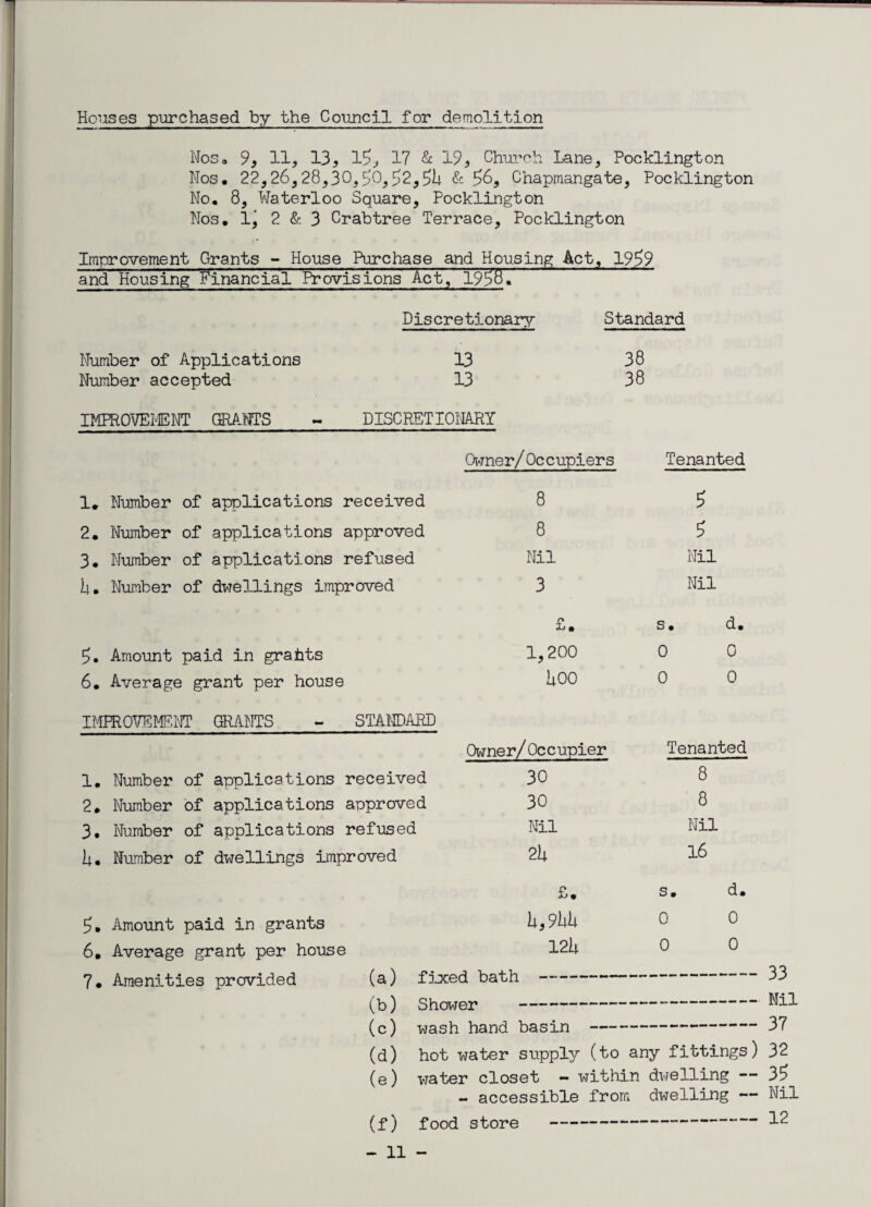 Houses purchased by the Council for demolition Nos. 9, 11, 13, 15, 17 & 19, Church Lane, Pocklington Nos. 22,26,28,30,50,52,5b & 56, Chapmangate, Pocklington No. 8, Waterloo Square, Pocklington Nos. 1, 2 & 3 Crabtree Terrace, Pocklington Improvement Grants - House Purchase and Housing Act, 1959 and Housing Financial Provisions Act, 1956. Discretionary Standard Number of Applications 13 38 Number accepted 13 38 IMPROVE!® NT GRANTS - DISCRETIONARY Owner/Occupiers Tenanted 1. Number of applications received 8 5 2. Number of applications approved 8 5 3. Number of applications refused Nil Nil km Number of dwellings improved 3 Nil £. s. d. 5. Amount paid in grahts 1,200 0 0 6. Average grant per house boo 0 0 IMPROVEMENT GRANTS - STANDARD Owner/Occupier Tenanted 1. Number of applications received 30 8 2. Number of applications approved 30 8 3. Number of applications refused Nil Nil In Number of dwellings improved 2h 16 £• s. d. 5. Amount paid in grants b,9bb 0 0 6. Average grant per house 12b 0 0 7. Amenities provided (a) fixed bath - — (b) Shower ---^-l (c) -wash hand basin -37 (d) hot water supply (to any fittings) 32 (e) water closet - within dwelling — 35 - accessible from dwelling — Nil (f) food store -*
