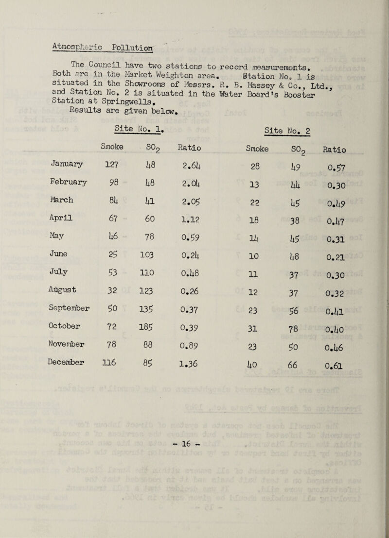 Atmospheric Pollution ^ The Council have two stations to record measurements, Both are in the Market Weighton area. Station No, 1 is situated in the Showrooms of Messrs. R. B. Massey & Co., Ltd. and Station No, 2 is situated in the Water Board’s Booster Station at Springwells. Results are given below. Site No. 1. Site No. 2 Smoke S0? Ratio Smoke CM o CO Ratio January 127 U8 2.61* 28 h9 0.57 February 98 1)8 2.01* 13 hk 0.30 March 81| Ul 2.05 22 U5 0.1*9 April 67 60 1.12 18 38 0.1)7 May h6 78 0.5 9 Hi U5 0.31 June 25 103 0.2lt 10 h8 0.21 July 53 no 0.1)8 11 37 0.30 August 32 123 0.26 12 37 0.32 September 50 135 0.37 23 56 0.1)1 October 72 185 0.39 31 78 0.1)0 November 78 88 0.89 23 50 0.1|6 December 116 85 1.36 Uo 66 0.61
