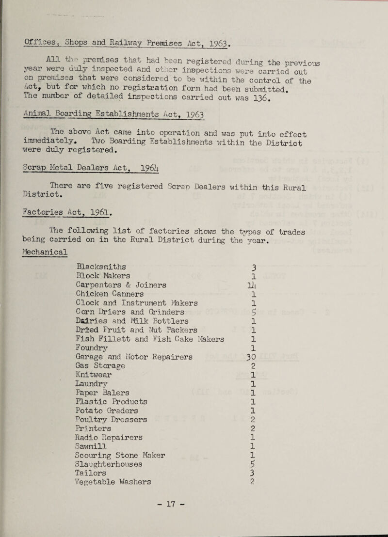Offices, Shops and Railway Premises Act, 1963, All th- premises that had been registered during the previous year were duly inspected and other inspections were carried out on premises that were considered to be within the control of the act, but for which no registration form had been submitted. The number of detailed inspections carried out was 136. Animal Boarding Establishments Act. 1963 ^The above Act came into operation and was put into effect immediately. Two Boarding Establishments within the District were duly registered. Scrap Metal Dealers Act, 1961+ There are five registered Scrap Dealers within this Rural District. Factories Act, 1961. The following list of factories shows the types of trades being carried on in the Rural District during the* year. Mechanical Blacksmiths 3 Block Makers 1 Carpenters & Joiners lli Chicken Canners 1 Clock and Instrument Makers 1 Corn Driers and Grinders £ Dairies and Milk Bottlers 1 Dried Fruit and Nut Packers 1 Fish Fillett and Fish Cake Makers 1 F oundry 1 Garage and Motor Repairers 30 Gas Storage 2 Knitwear 1 Laundry 1 Paper Balers 1 Plastic Products 1 Potato Graders 1 “Poultry Dressers 2 Printers 2 Radio Repairers 1 Sawmill 1 Scouring Stone Maker 1 Slaughterhouses 5 Tailors 3 Vegetable Washers 2