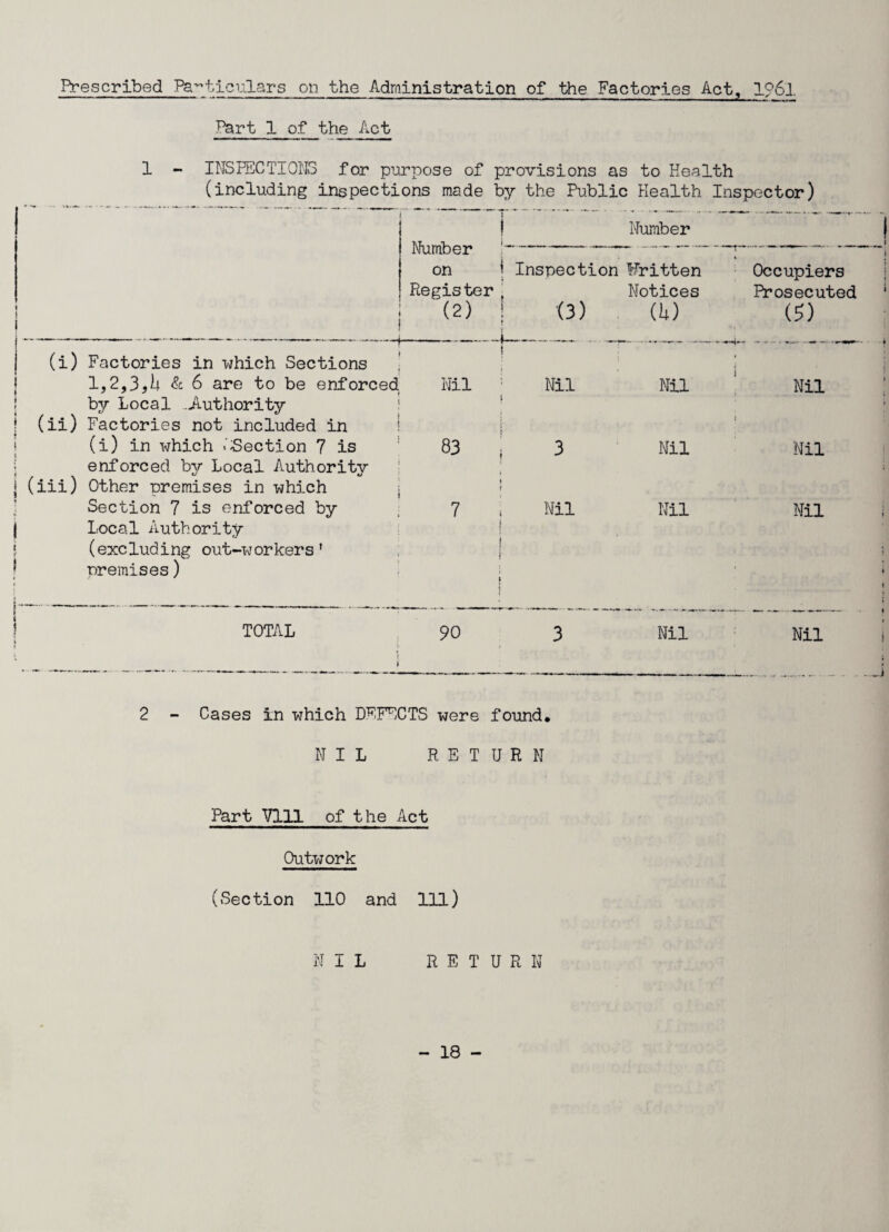 Prescribed Particulars on the Administration of the Factories Act, I?6l Part 1 of the Act 1 - INSPECTIONS for purpose of provisions as to Health (including inspections made by the Public Health Inspector) I Number Number on f Inspection Written Occupiers Register , (2) ; Notices Prosecuted 1 i (3) (h) (?) (i) i } (ii) Factories in which Sections l,2,3,h & 6 are to be enforced by Local Jiuthority t Nil Nil Nil Nil Factories not included in (i) in which .'Section 7 is enforced by Local Authority Other premises in which 83 j 3 i Nil Nil 1 l (iii) 1 Section 7 is enforced by Local Authority 7 l Nil Nil Nil i f 1 (excluding out-workers1 premises) i i ■ i ! TOTAL i. i » 90 3 Nil Nil 2 - Cases In which DEFECTS were found, NIL RETURN Part Vlll of the Act Outwork (Section 110 and 111)