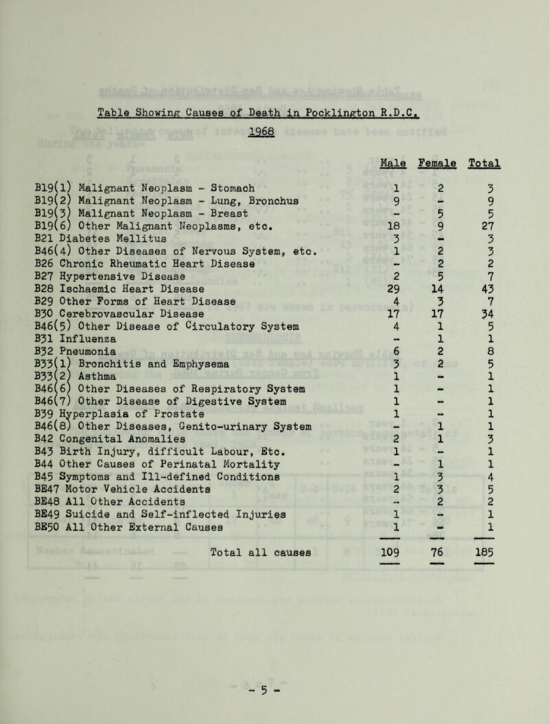 Table Showing Causes of Death in Pocklington R.D.C. 1968 Male Female Total B19(l) Malignant Neoplasm - Stomach 1 2 3 B19(2) Malignant Neoplasm - Lung, Bronchus 9 - 9 B19(3) Malignant Neoplasm - Breast - 5 5 B19(6) Other Malignant Neoplasms, etc. 18 9 27 B21 Diabetes Mellitus 3 - 3 B46(4) Other Diseases of Nervous System, etc. 1 2 3 B26 Chronic Rheumatic Heart Disease - 2 2 B27 Hypertensive Disease 2 5 7 B28 Ischaemic Heart Disease 29 14 43 B29 Other Forms of Heart Disease 4 3 7 B30 Cerebrovascular Disease 17 17 34 B46(5) Other Disease of Circulatory System 4 1 5 B31 Influenza — 1 1 B32 Pneumonia 6 2 8 B33(l) Bronchitis and Emphysema 3 2 5 B33(2) Asthma 1 - 1 B46(6) Other Diseases of Respiratory System 1 - 1 B46(7) Other Disease of Digestive System 1 - 1 B39 Hvperplasia of Prostate 1 - 1 B46(8) Other Diseases, Genito-urinary System - 1 1 B42 Congenital Anomalies 2 1 3 B43 Birth Injury, difficult Labour, Etc. 1 - 1 B44 Other Causes of Perinatal Mortality - 1 1 B45 Symptoms and Ill-defined Conditions 1 3 4 BE47 Motor Vehicle Accidents 2 3 5 BE48 All Other Accidents — 2 2 BE49 Suicide and Self-inflected Injuries 1 - 1 BE50 All Other External Causes 1 - --r 1 Total all causes 109 76 185