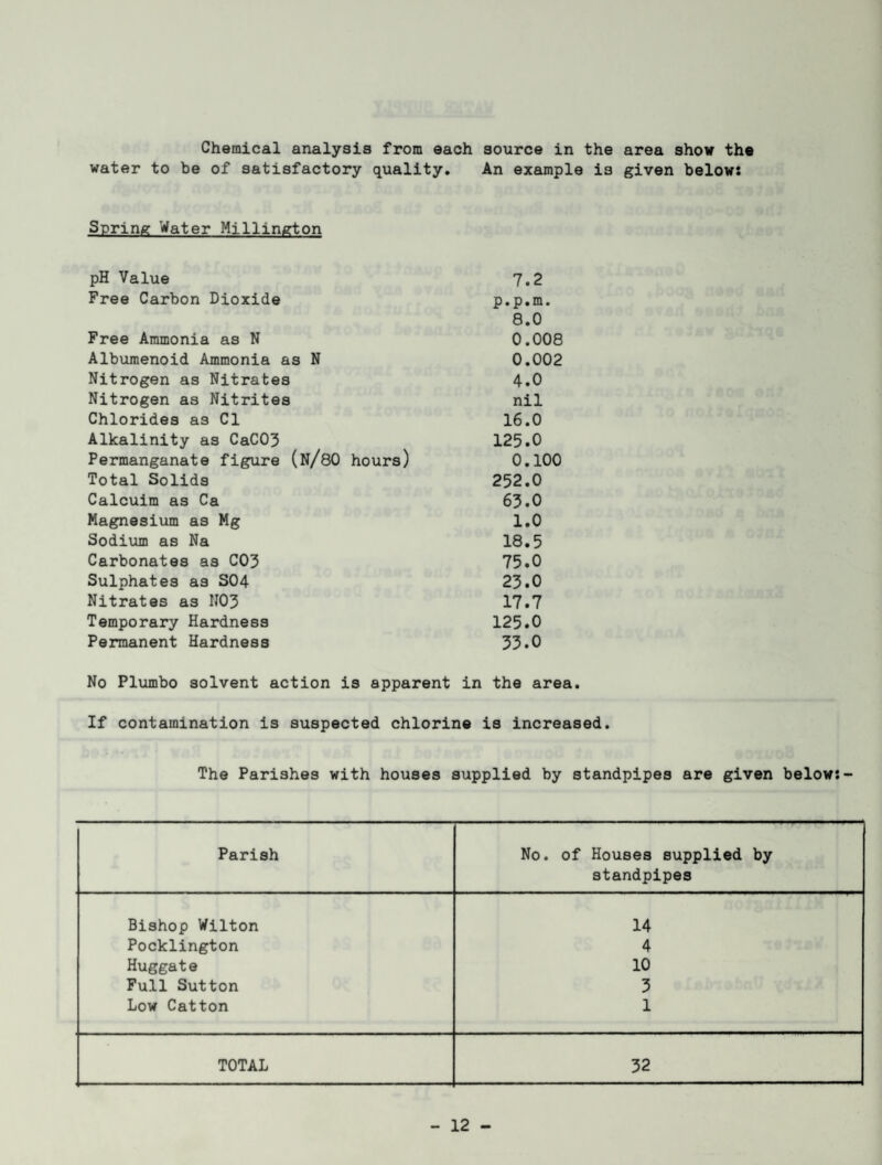 water to be of satisfactory quality. An example is given below: Spring Water Millington pH Value 7.2 Free Carbon Dioxide p.p.m. 8.0 Free Ammonia as N 0.008 Albumenoid Ammonia as N 0.002 Nitrogen as Nitrates 4.0 Nitrogen as Nitrites nil Chlorides as Cl 16.0 Alkalinity as CaC03 125.0 Permanganate figure (n/80 hours) 0.100 Total Solids 252.0 Calcuim as Ca 63.0 Magnesium as Mg 1.0 Sodium as Na 18.5 Carbonates as C03 75.0 Sulphates as S04 23.0 Nitrates as N03 17.7 Temporary Hardness 125.0 Permanent Hardness 33.0 No Plumbo solvent action is apparent in the area. If contamination is suspected chlorine is increased. The Parishes with houses supplied by standpipes are given below:- Parish No. of Houses supplied by standpipes Bishop Wilton 14 Pocklington 4 Huggate 10 Full Sutton 3 Low Catton 1 TOTAL 32 - 12 -
