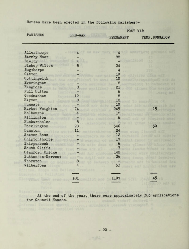 Houses have been erected in the following parishes: PARISHES PRE-WAR POST WAR PERMANENT T EMP.BUNGALOW Allerthorpe 4 4 Barmby Moor — 88 Bielby 4 — Bishop Wilton 8 24 Bugthorpe — 4 Catton — 10 Cottingwith — 10 Everingham — 8 Fangfoss 8 21 Full Sutton — 6 Goodmanham 12 8 Hayton 8 12 Huggate - 10 Market Weighton 74 245 Melbourne 4 18 Millington - 6 Nunburnholme 8 — Pocklington 28 346 Sancton 11 24 Seaton Ross — 12 Shiptonthorpe — 17 Skirpenbeck - 6 South Cliffe — 7 Stamford Bridge - 142 Sutton-on-Derwent — 26 Thornton 8 - Wilberfoss 4 53 15 30 181 1107 45 At the end of the year, there were approximately 383 applications for Council Houses.